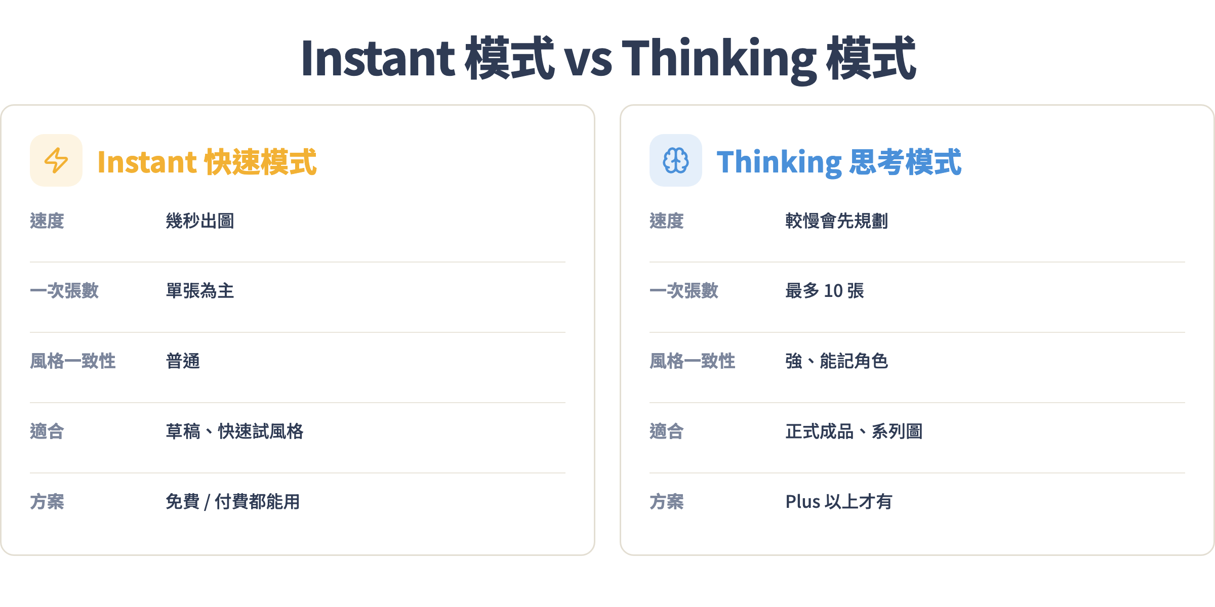 Instant 快速模式與 Thinking 思考模式對照