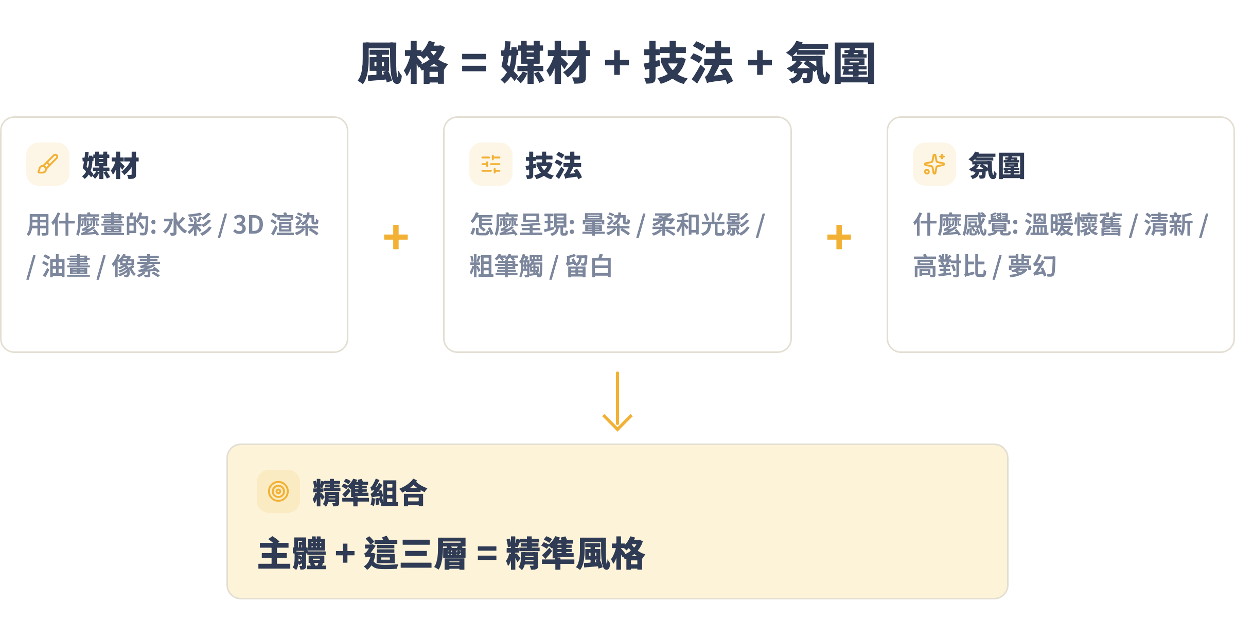 風格三層公式:媒材加技法加氛圍,才是精準風格