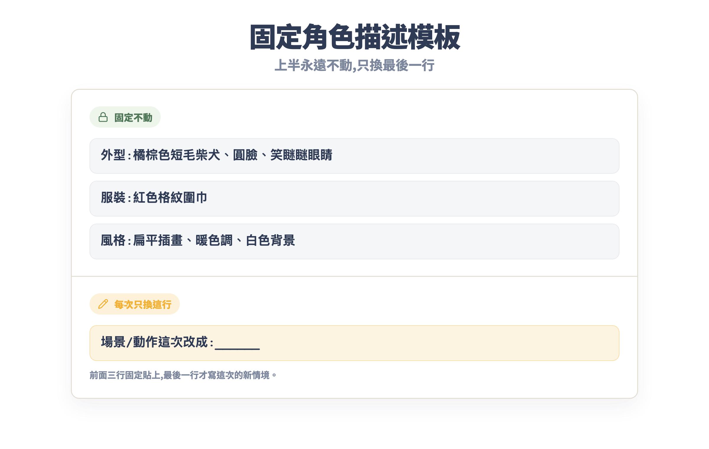 固定角色描述模板:上半段永遠不動,只換最後一行的場景或動作