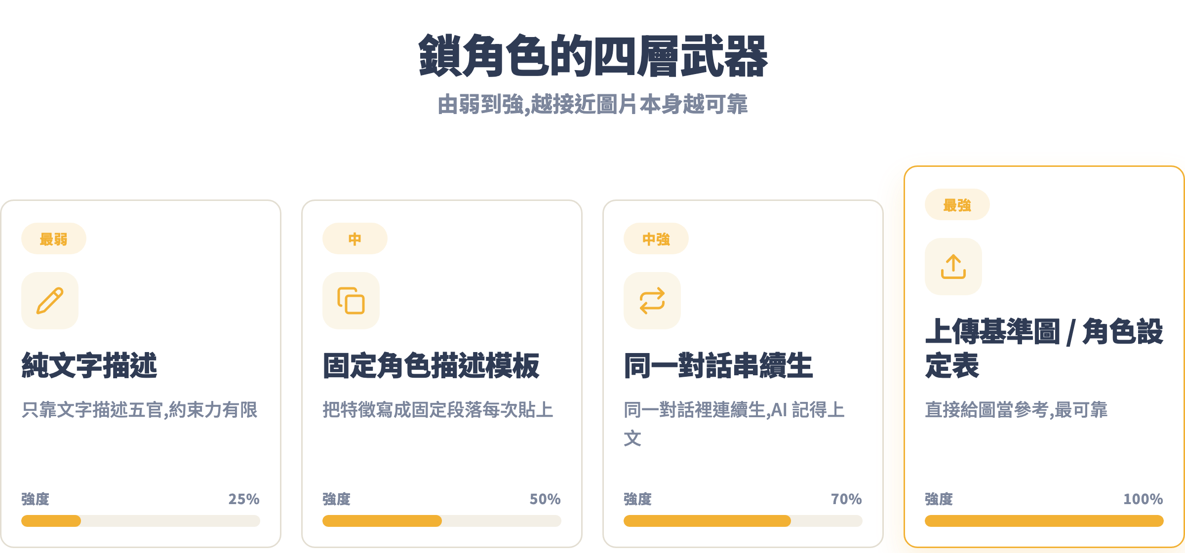 鎖角色的四層武器:純文字描述最弱,上傳基準圖最強