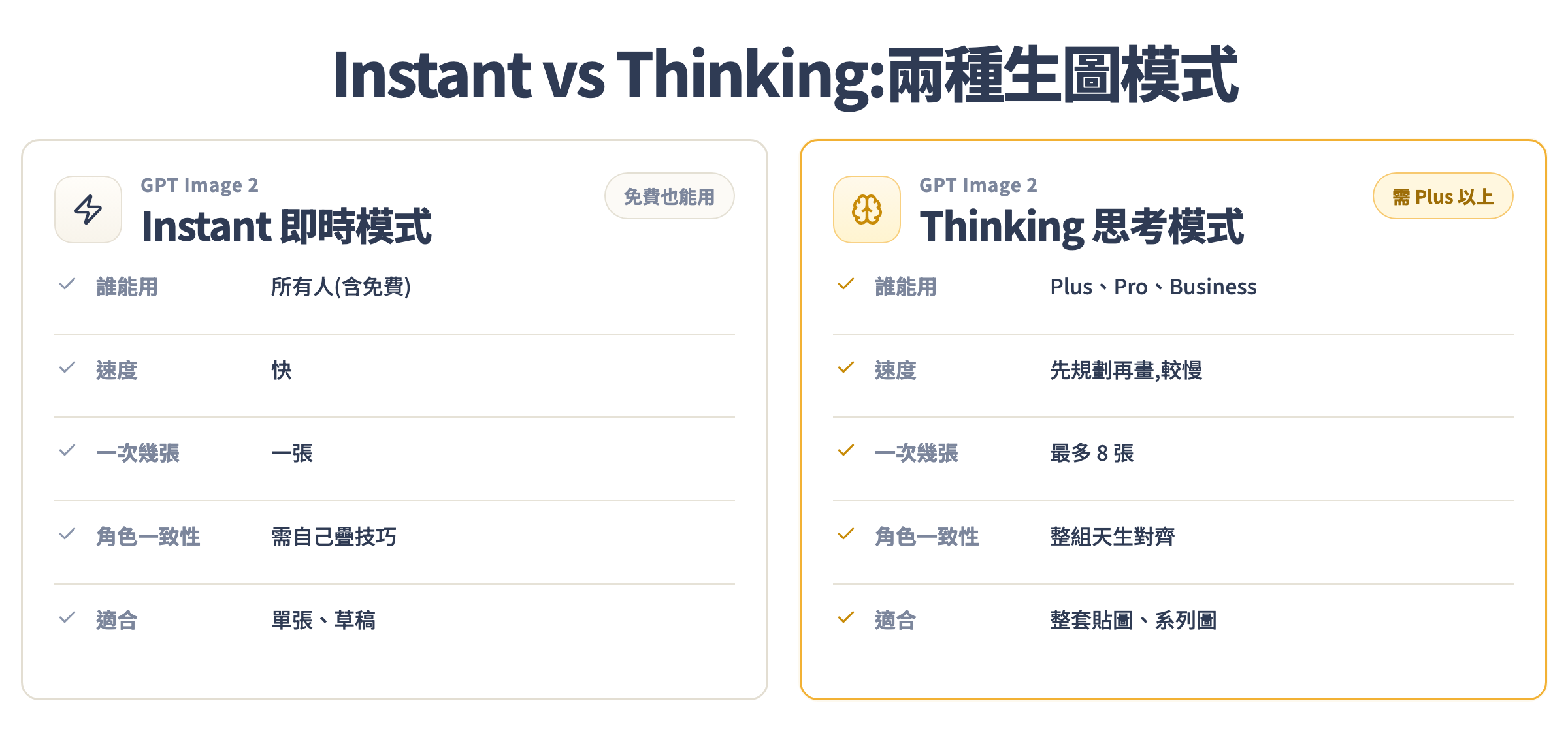 Instant 與 Thinking 兩種模式:免費只有 Instant,Plus 以上才有 Thinking 的批次一致性
