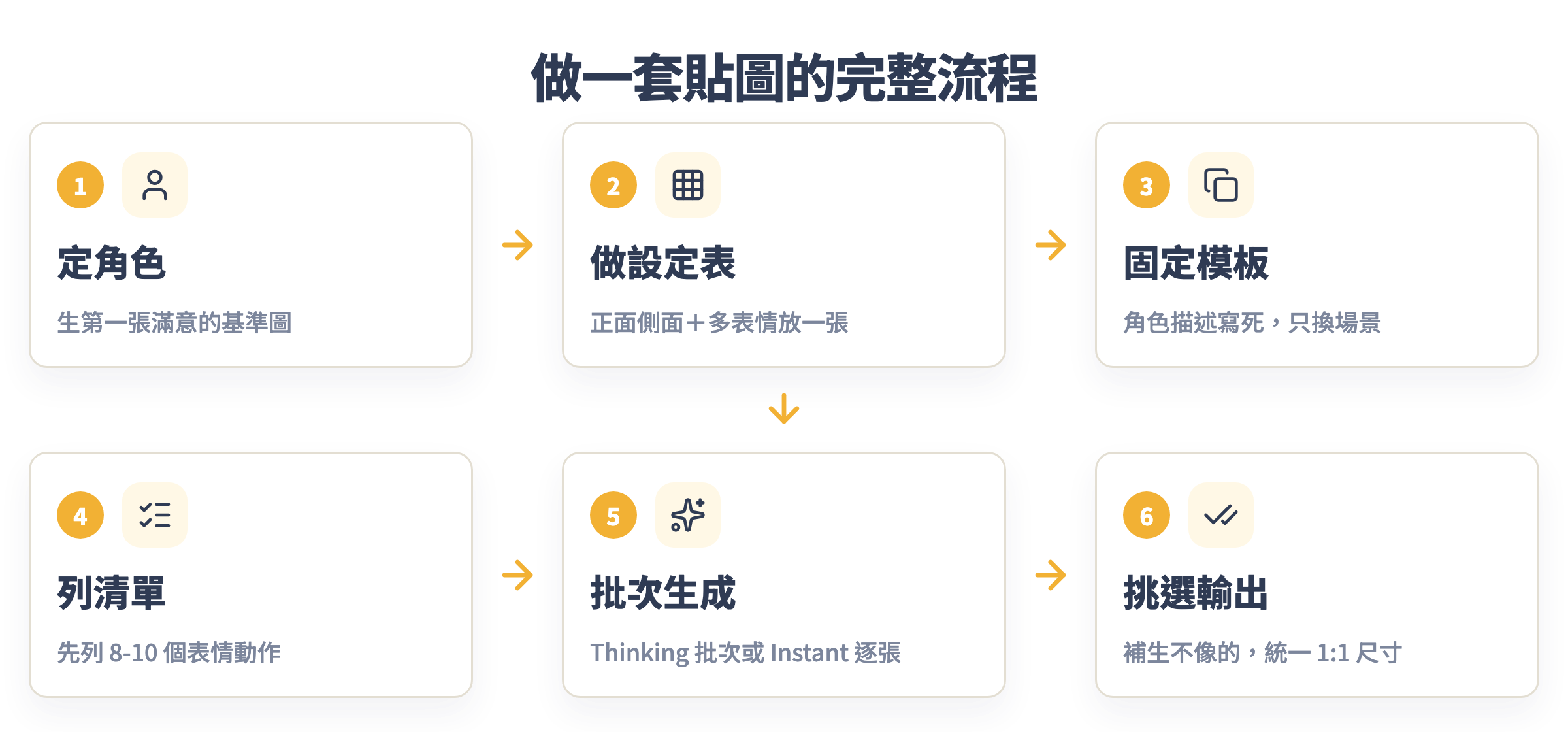 做一套貼圖的完整流程:定角色 → 做設定表 → 固定模板 → 列清單 → 批次生成 → 挑選輸出