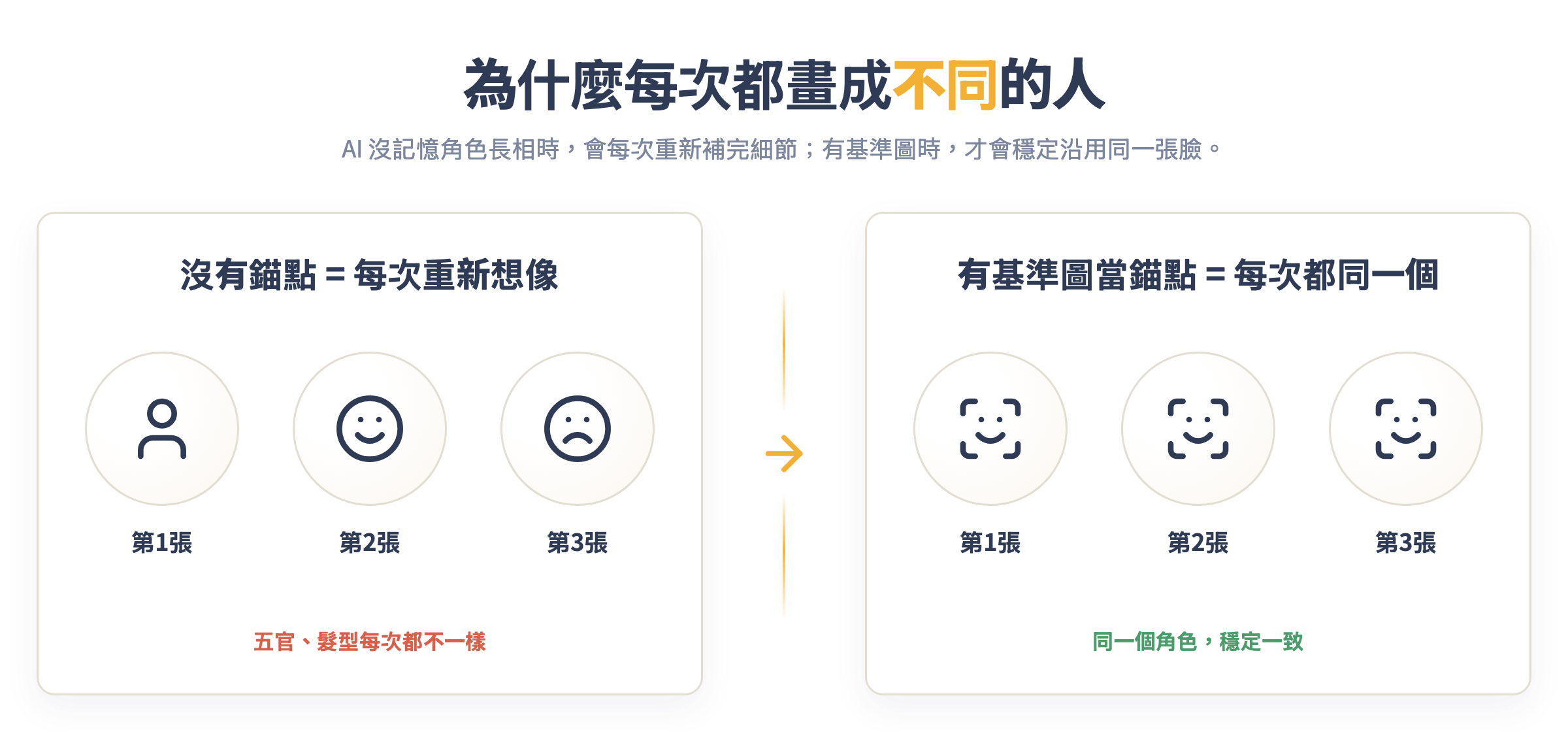 AI 生圖為什麼不一致:沒有錨點時,每次生成都是重新想像一個新的人