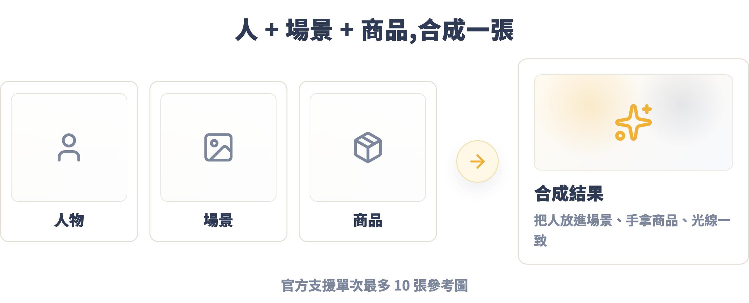 多圖合成:人物加場景加商品,最多 10 張參考圖合成一張