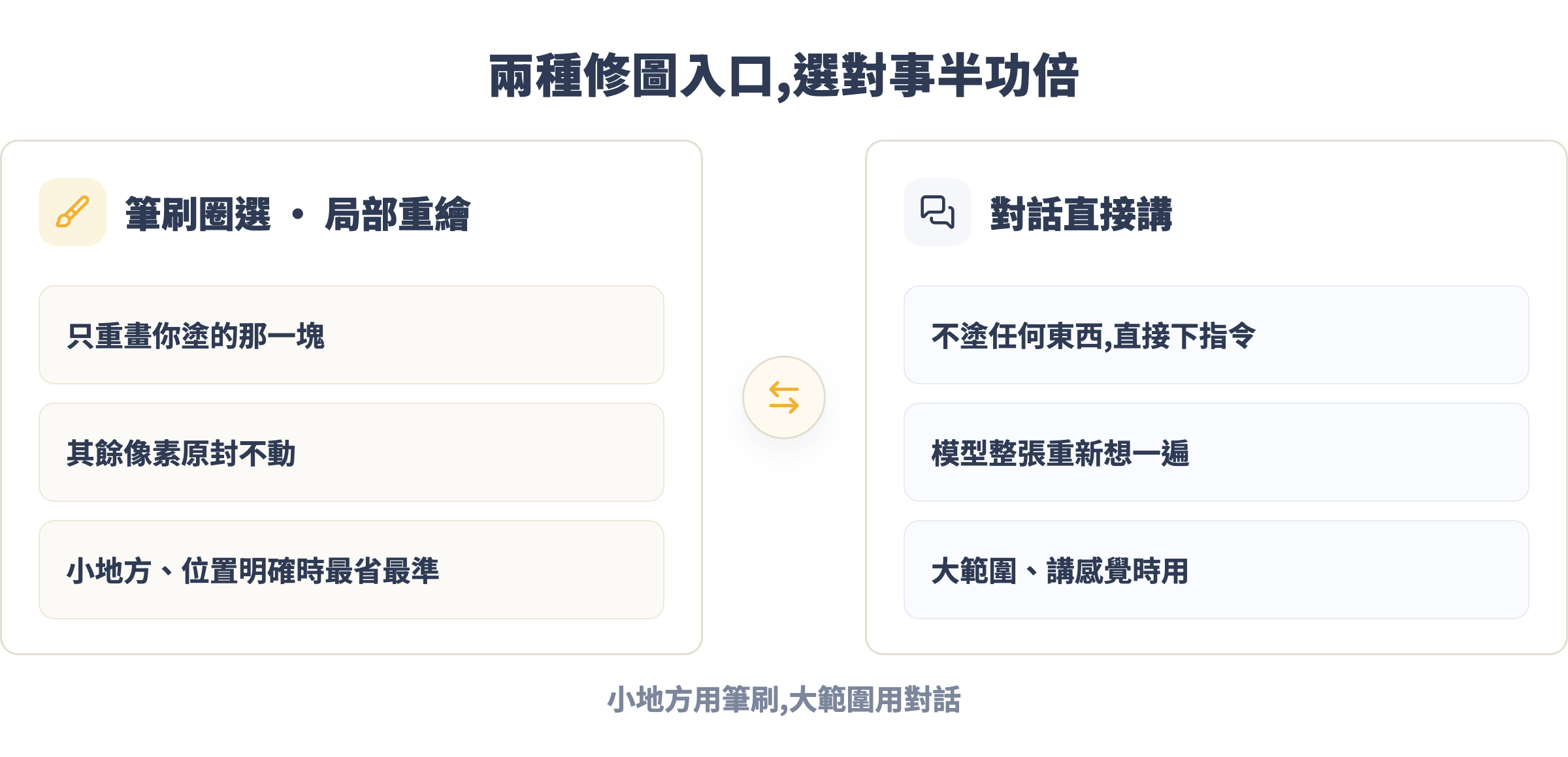 兩種修圖入口:筆刷圈選局部重繪 vs 對話直接講整體重想