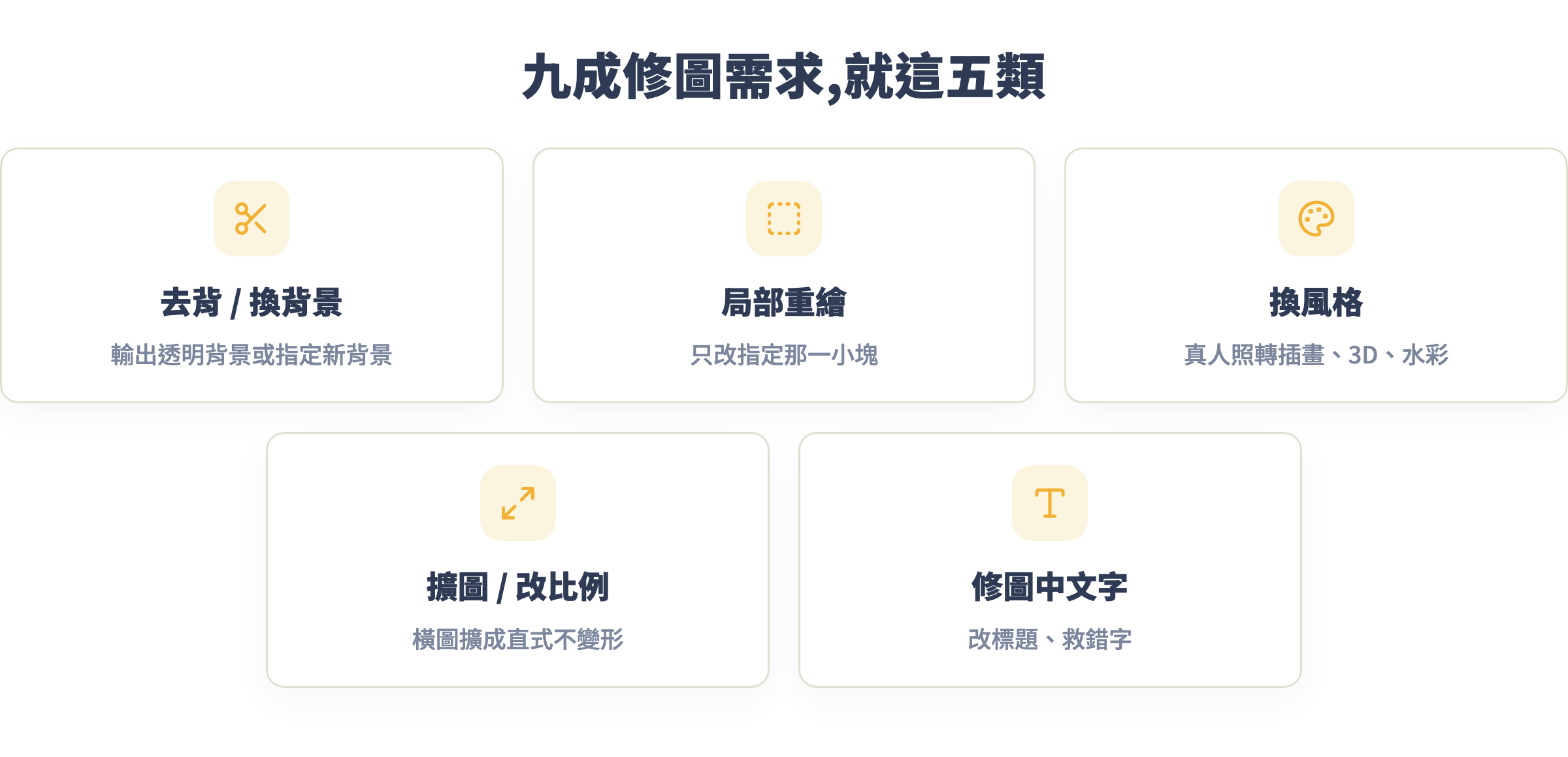 五大高頻修圖需求:去背、局部重繪、換風格、擴圖、修文字