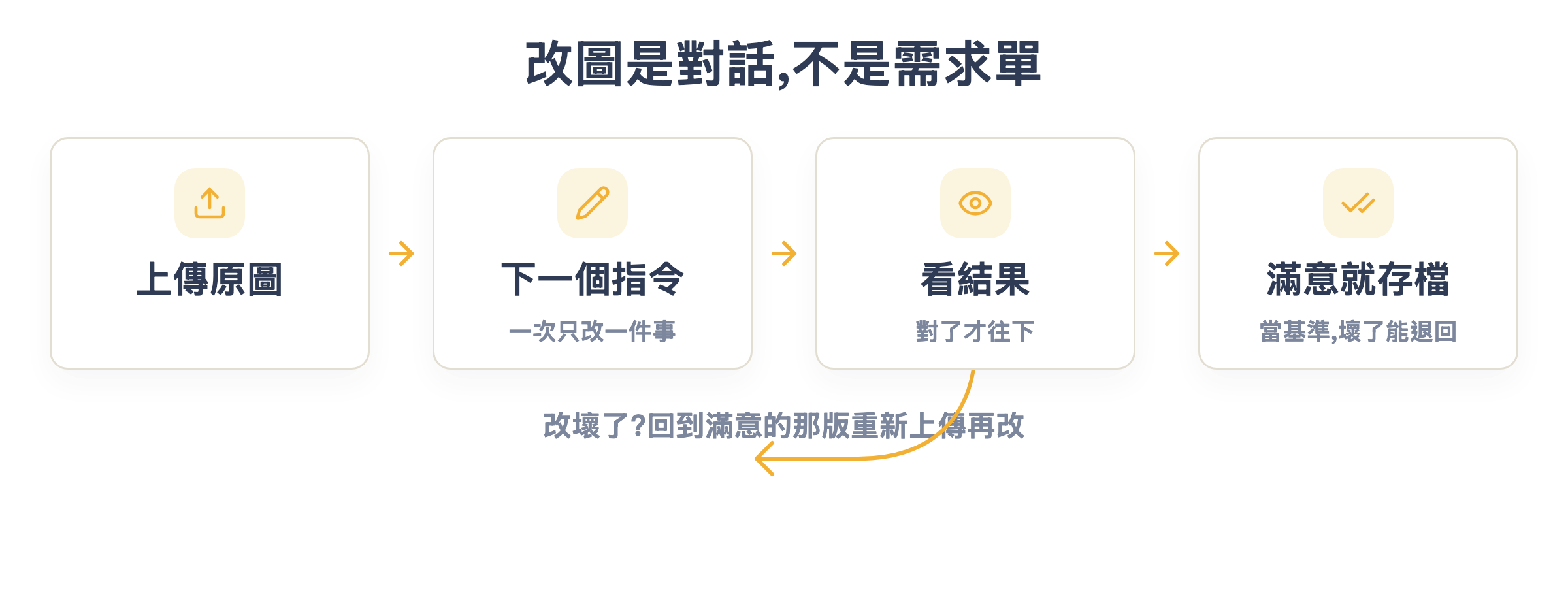 改圖迴圈:上傳原圖,一次改一件,看結果再改下一件