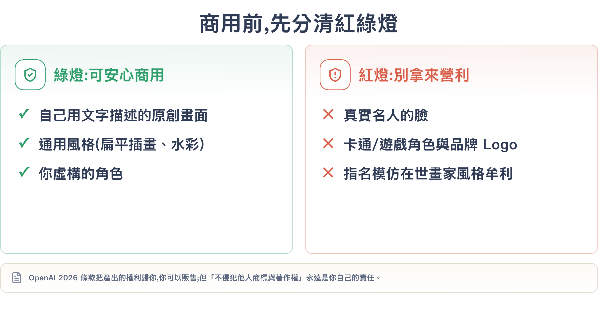 商用授權紅綠燈:綠燈可安心商用的原創內容,紅燈不能拿來營利的侵權內容