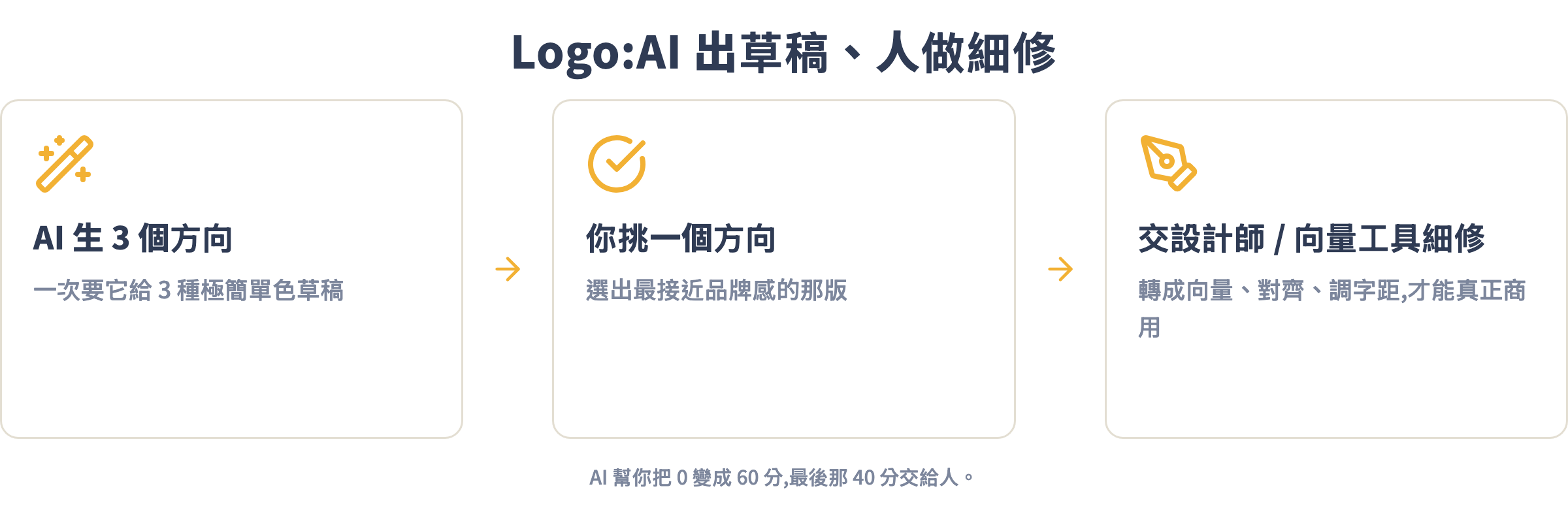 用 AI 做 Logo 的正確定位:AI 生 3 個方向草稿、你挑一個、交設計師或向量工具細修