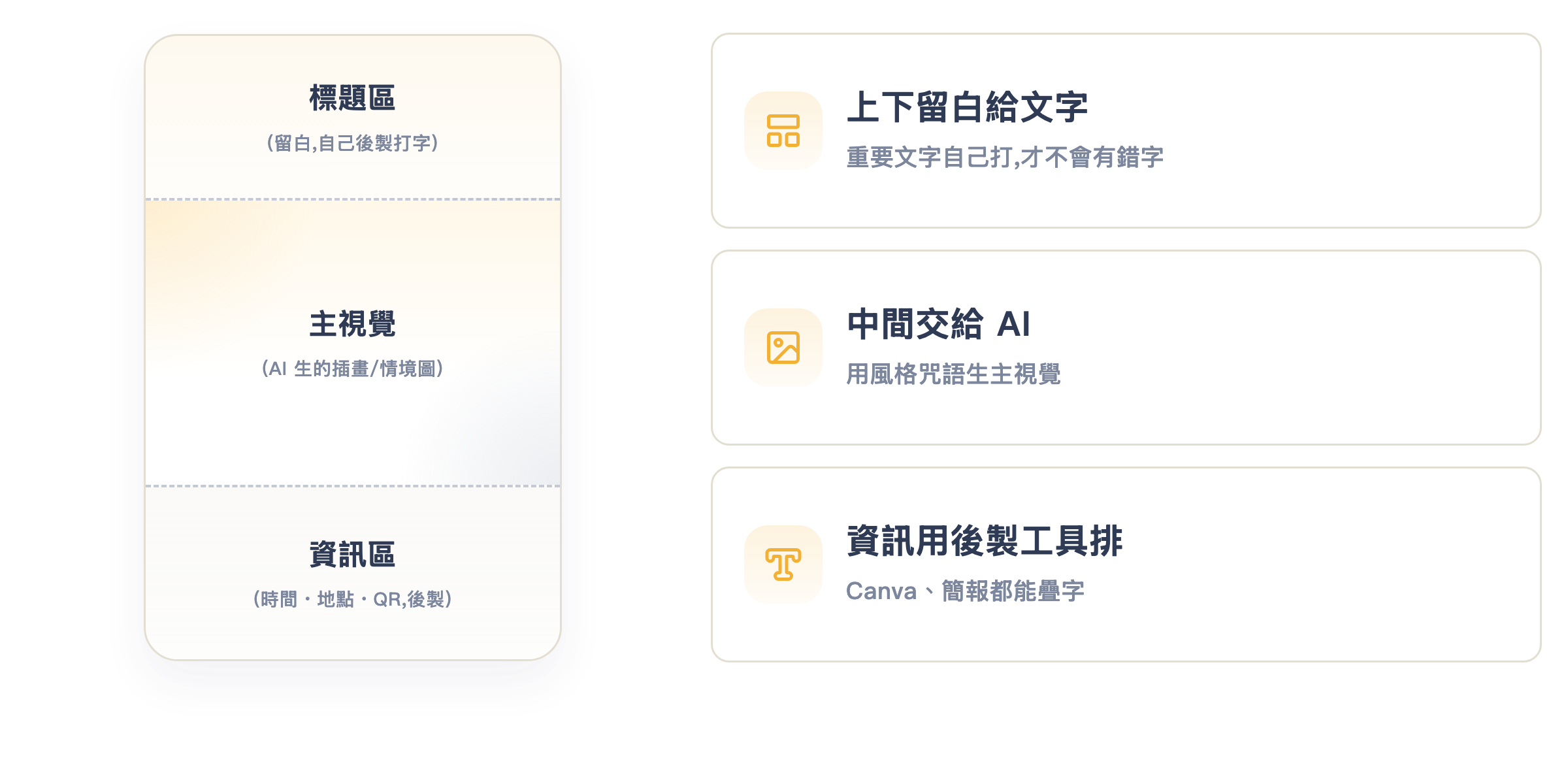 活動海報的三段式版面:上下留白給文字、中間主視覺交給 AI、資訊用後製工具排