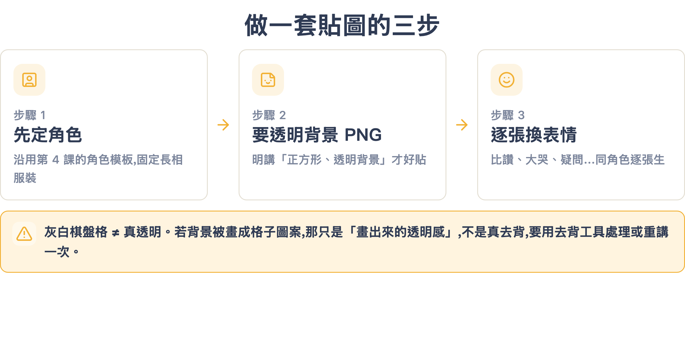做一套 LINE 貼圖的三步:先定角色、要透明背景 PNG、逐張換表情,並避開假透明棋盤格