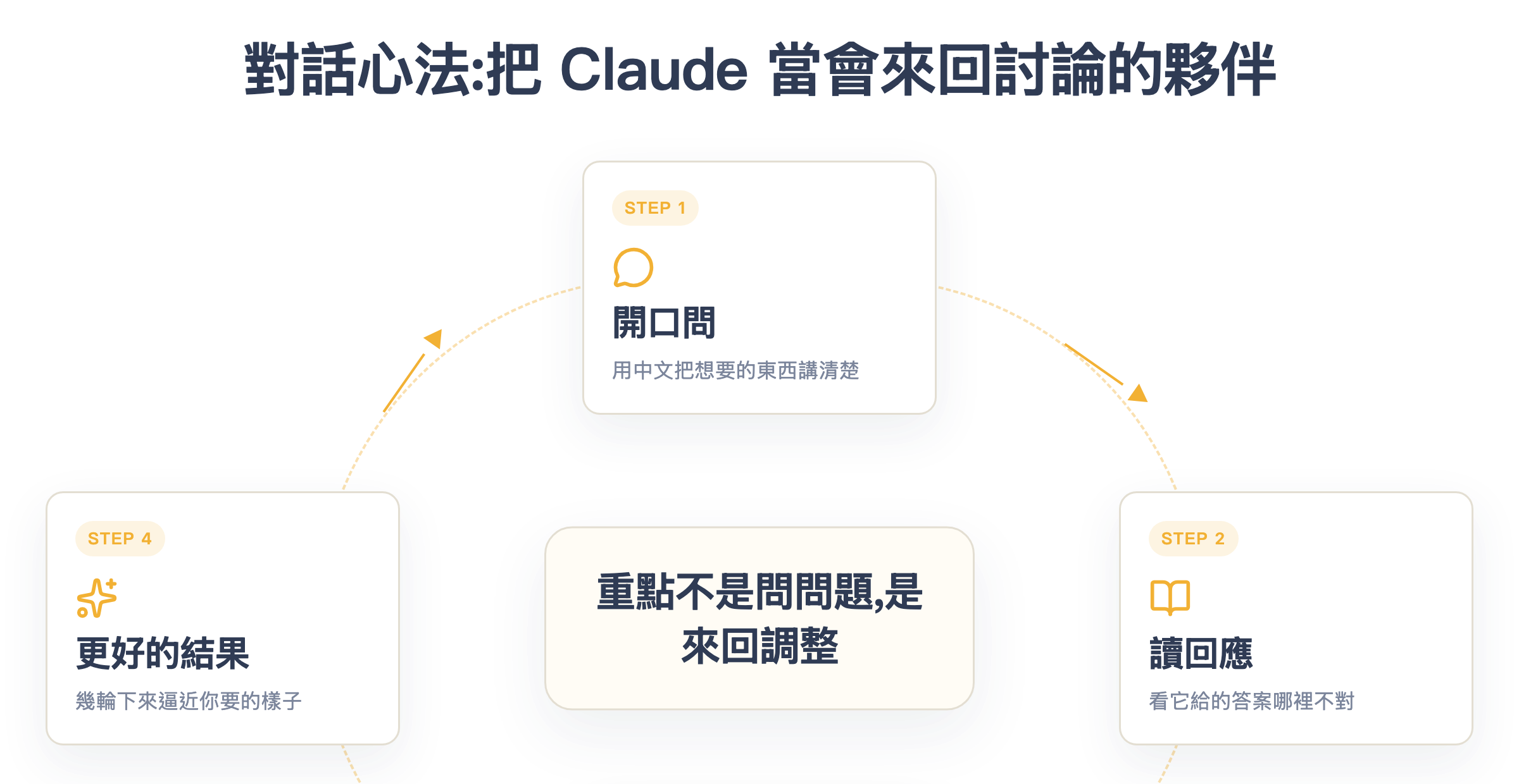 對話心法:開口問、讀回應、追問修正、更好的結果,是一個不斷來回的循環
