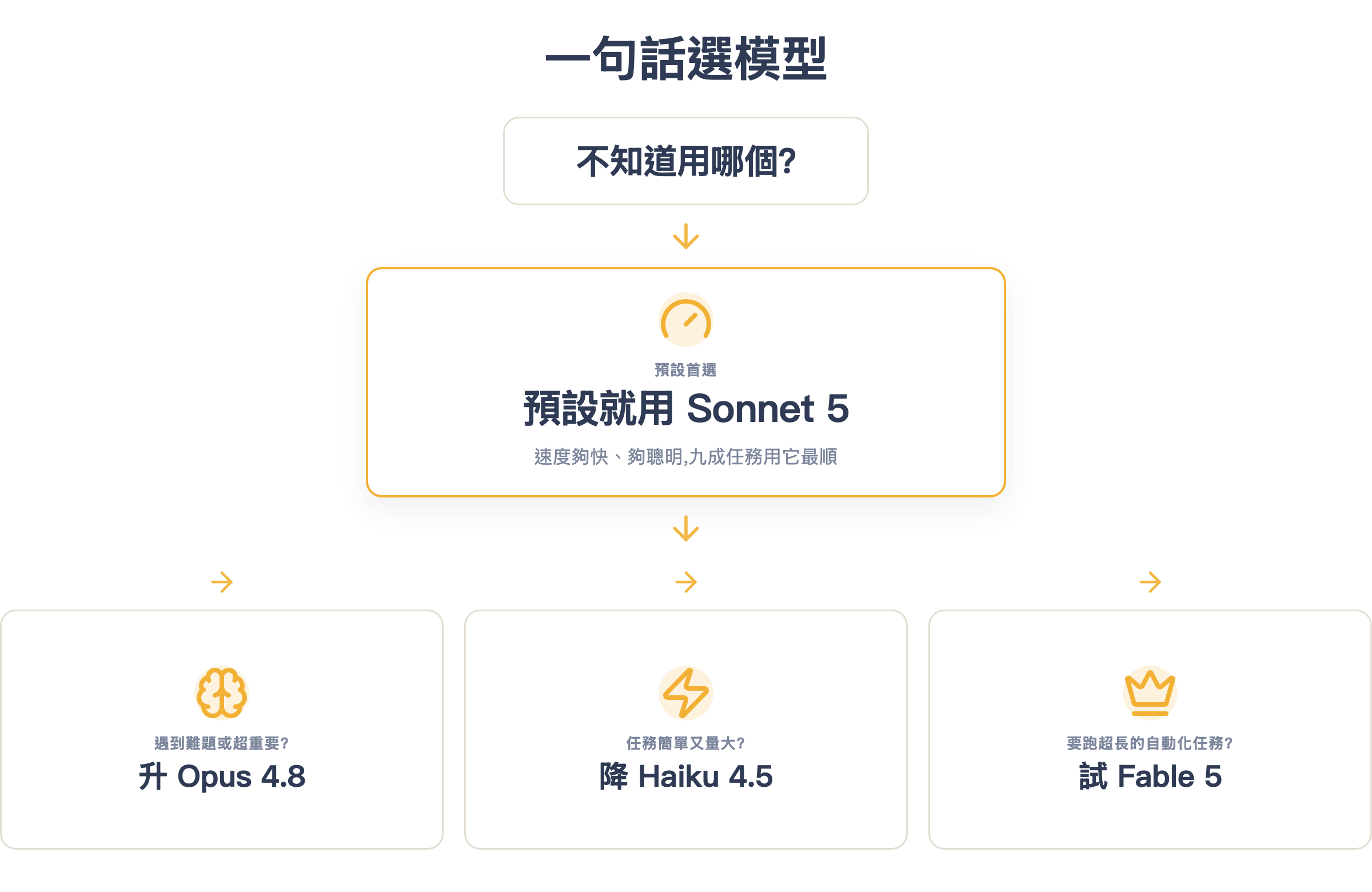 一句話選模型:預設用 Sonnet 5,難題升 Opus,量大降 Haiku,超長任務試 Fable