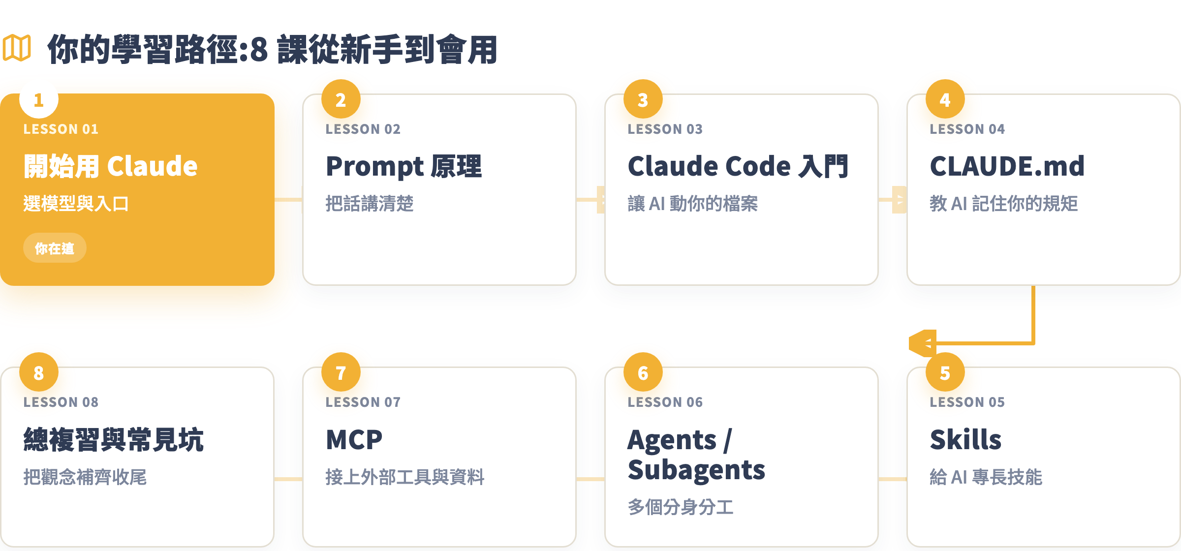 《Claude 新手指南》全 8 課地圖:從開始用 Claude 到總複習與常見坑