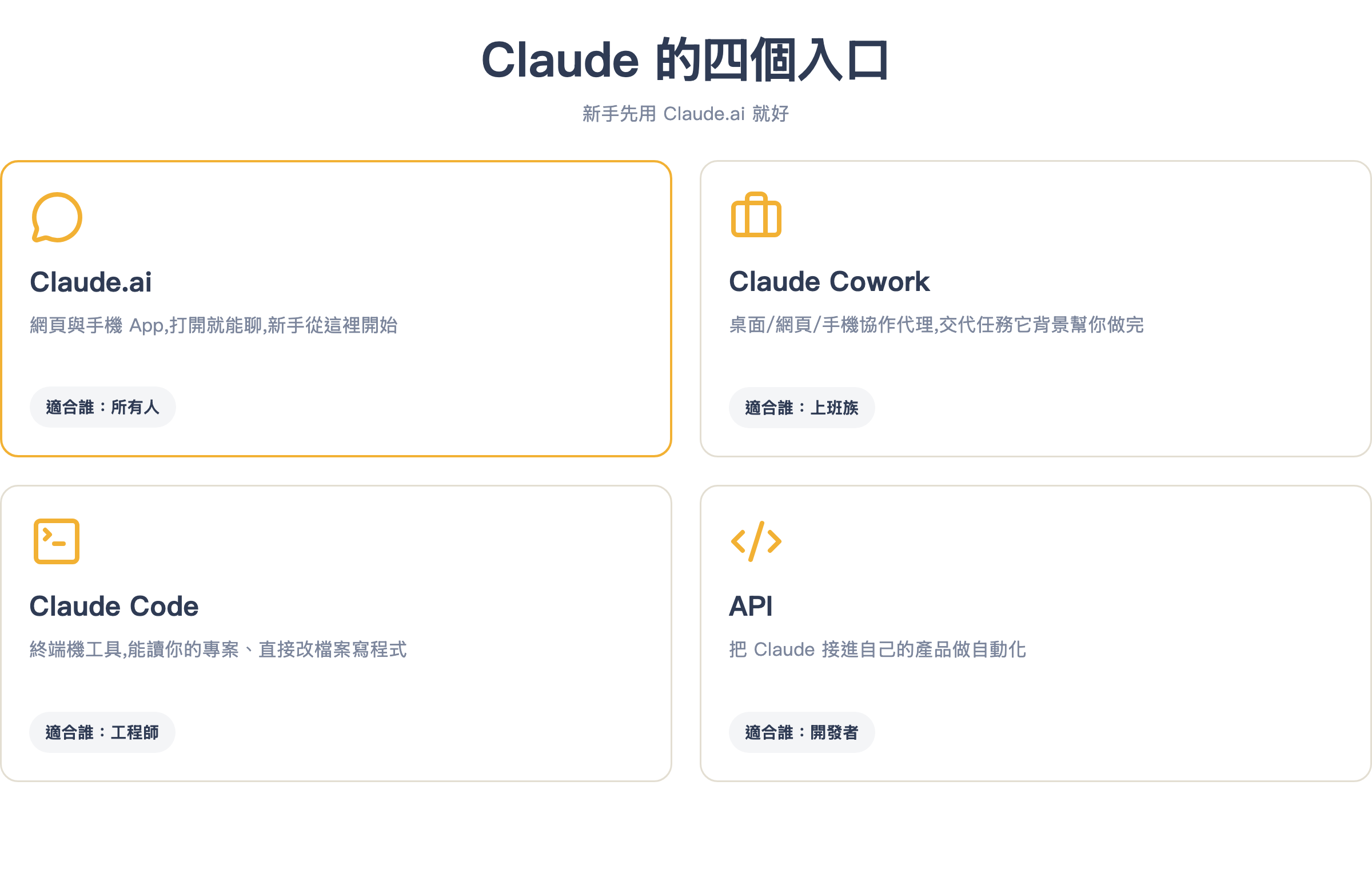 Claude 的四個入口:Claude.ai、Cowork、Claude Code、API,新手先用 Claude.ai