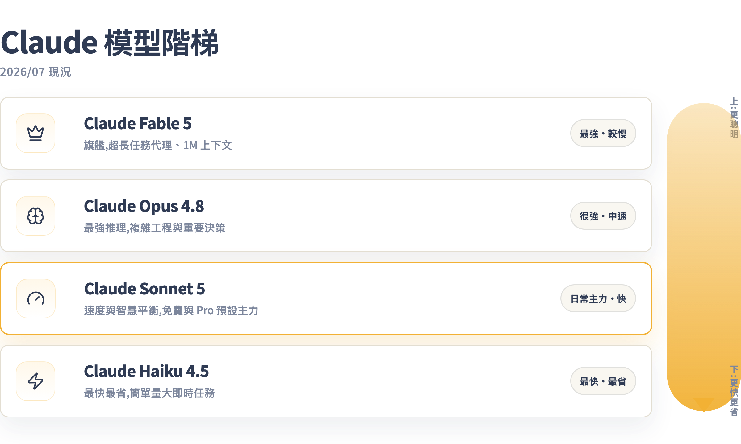 Claude 模型階梯:Fable 5、Opus 4.8、Sonnet 5、Haiku 4.5,從最強到最省