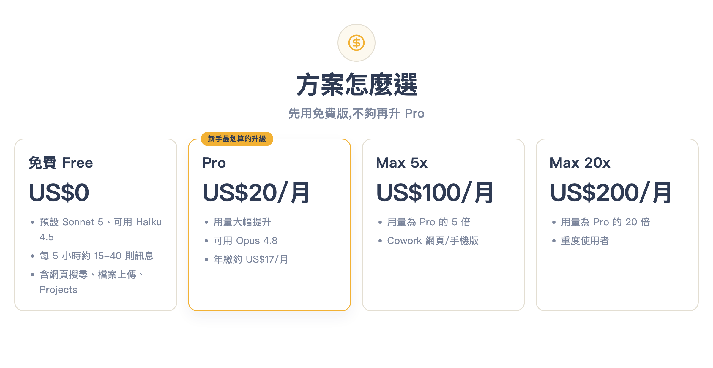 Claude 方案對照:免費、Pro 20 美元、Max 5x 100 美元、Max 20x 200 美元
