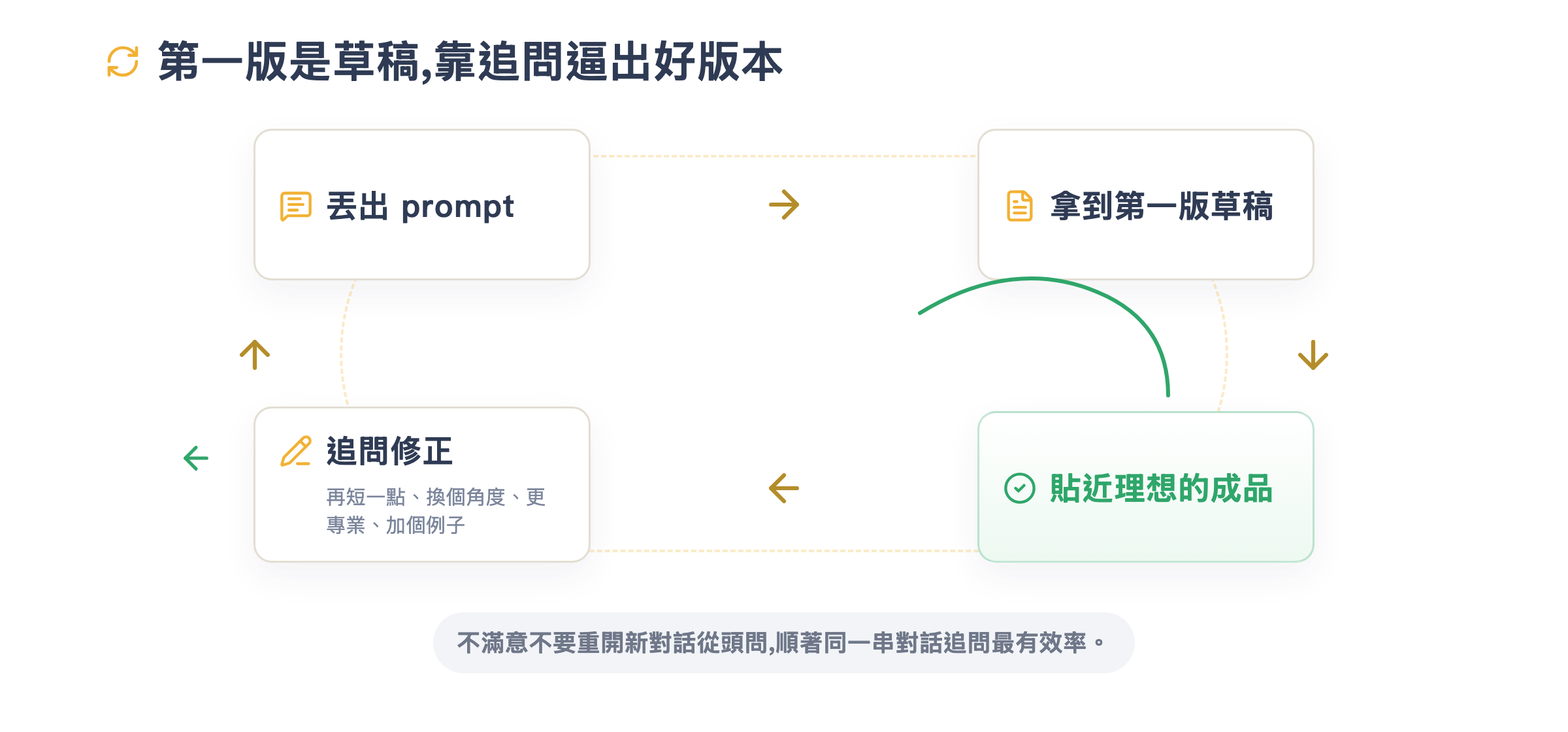 追問迭代迴圈:第一版是草稿,靠追問逼出好版本