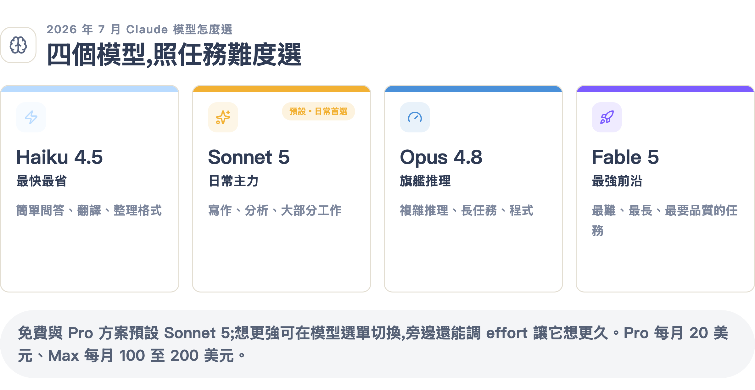 2026 年 7 月 Claude 模型怎麼選:Haiku、Sonnet 5、Opus 4.8、Fable 5