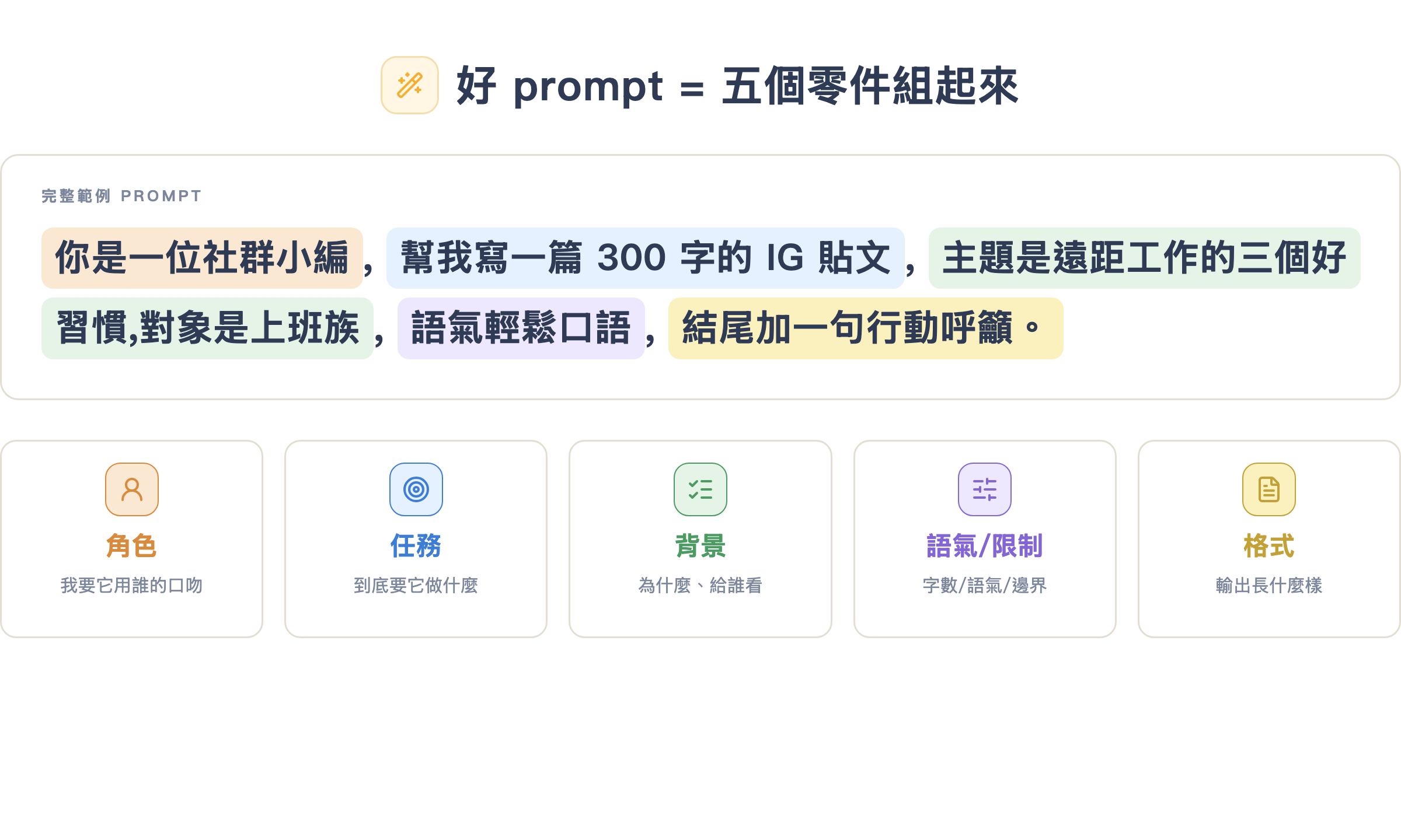好 prompt 的五個零件:角色、任務、背景、限制、格式