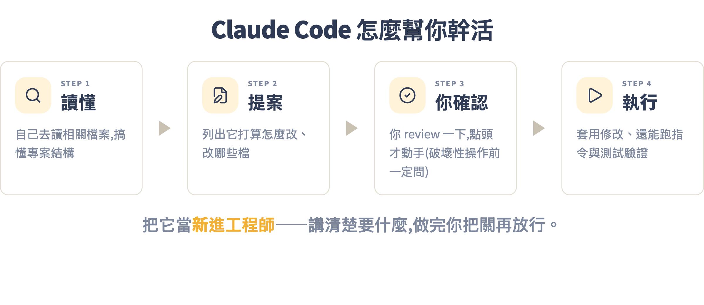 Claude Code 的工作循環:讀懂、提案、你確認、執行四個步驟