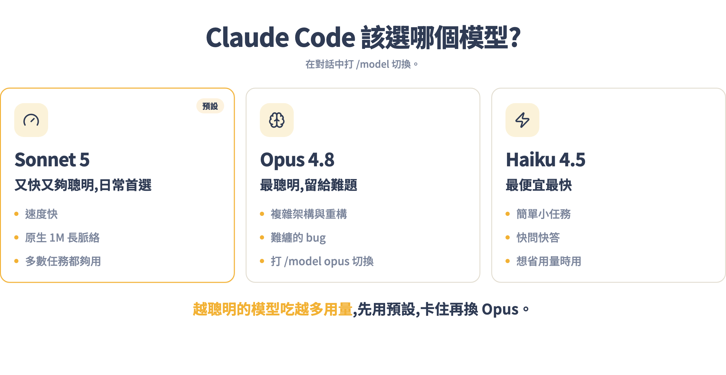 Claude Code 模型選擇:Sonnet 5 是預設又快、Opus 4.8 最聰明留給難題、Haiku 4.5 最便宜