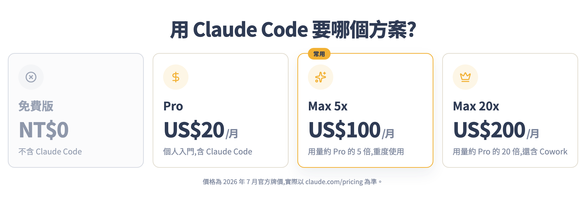 Claude 各方案與 Claude Code 可用性:免費版不含、Pro US$20、Max 5x US$100、Max 20x US$200