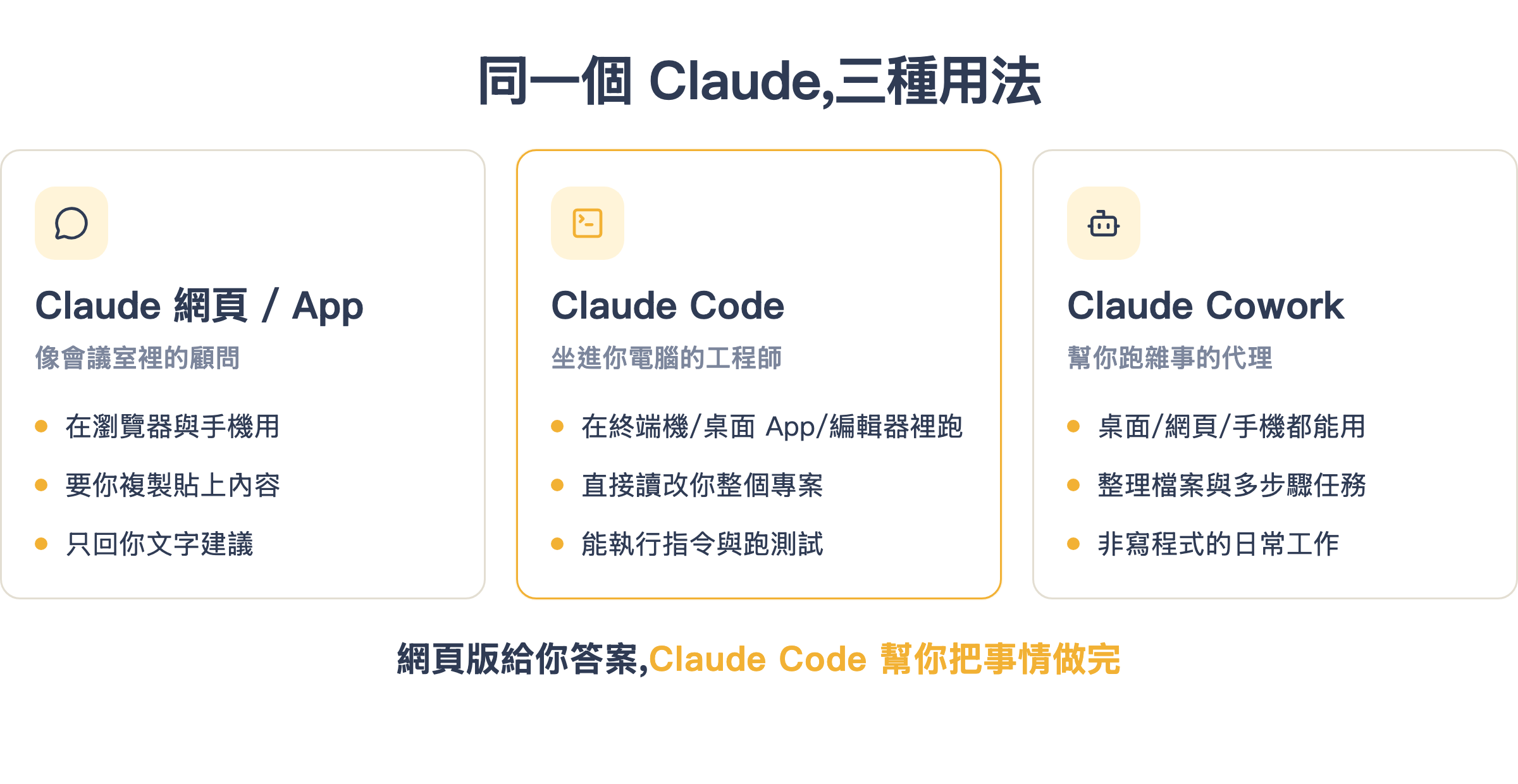 同一個 Claude 的三種用法:網頁 App 像顧問、Claude Code 像工程師、Cowork 像跑雜事的代理
