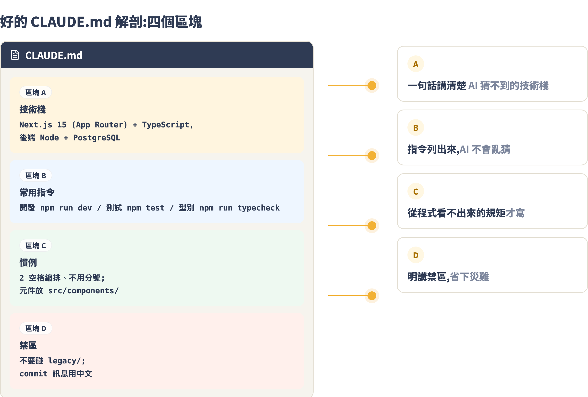 好的 CLAUDE.md 解剖:技術棧、常用指令、慣例、禁區四個區塊