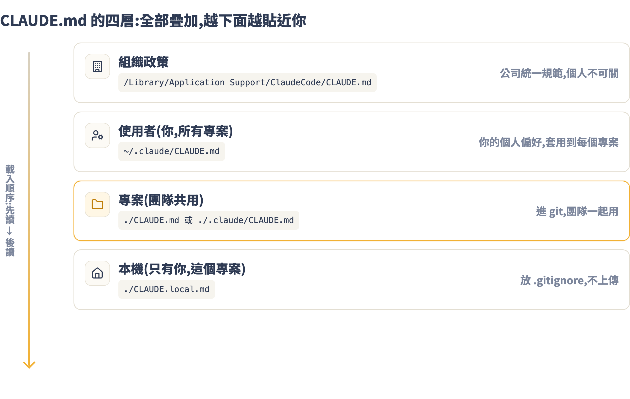 CLAUDE.md 的四層:組織政策、使用者、專案、本機,全部疊加載入