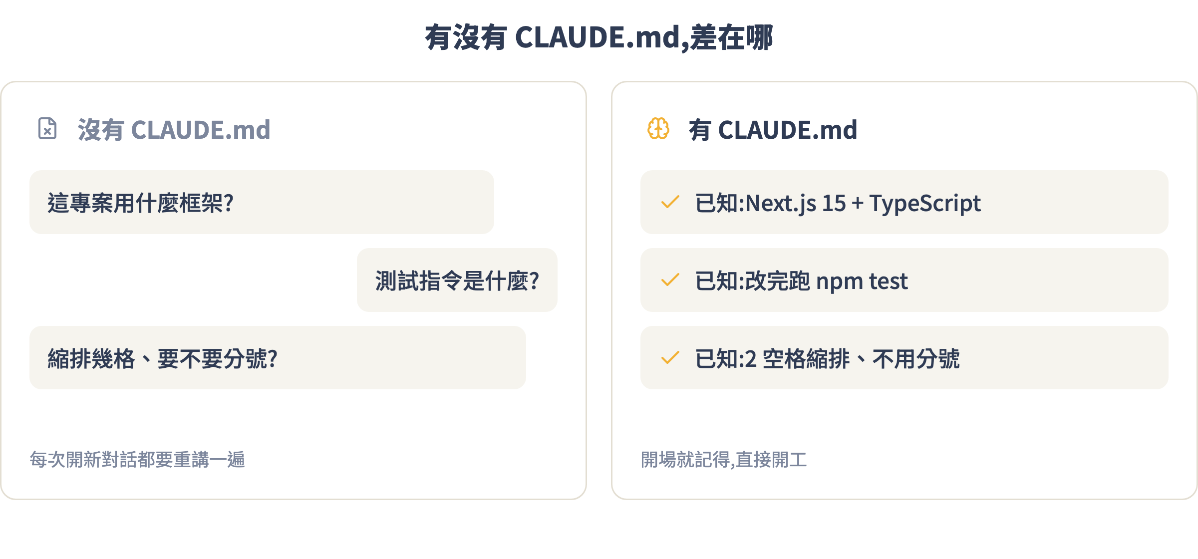 有沒有 CLAUDE.md 的差別:沒有就每次重講,有的話開場就記得直接開工