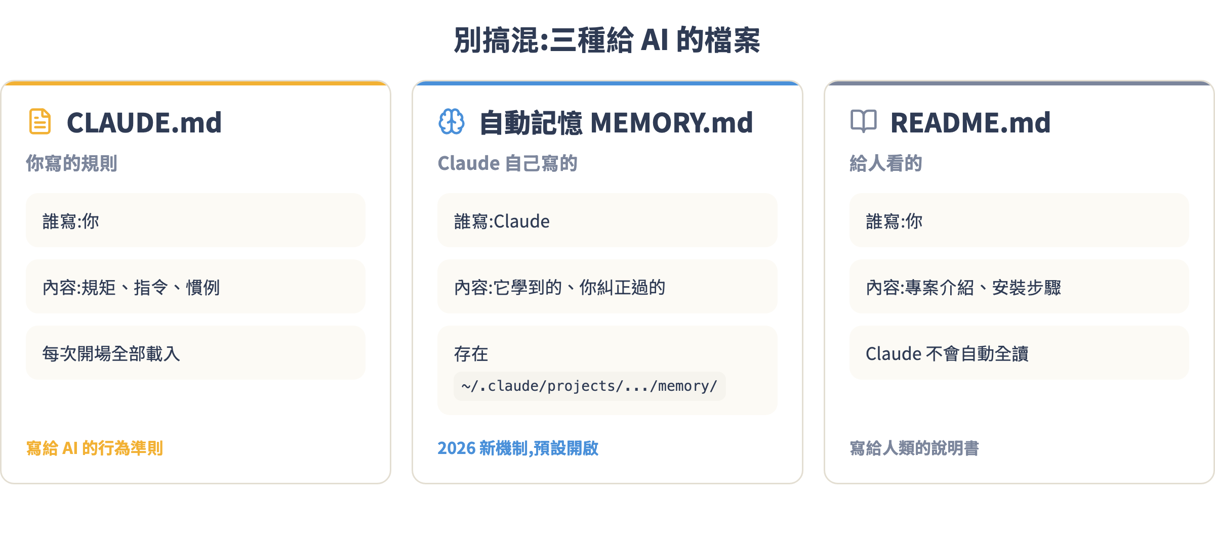 三種給 AI 的檔案對照:CLAUDE.md 你寫的規則、自動記憶 Claude 自己寫、README 給人看的