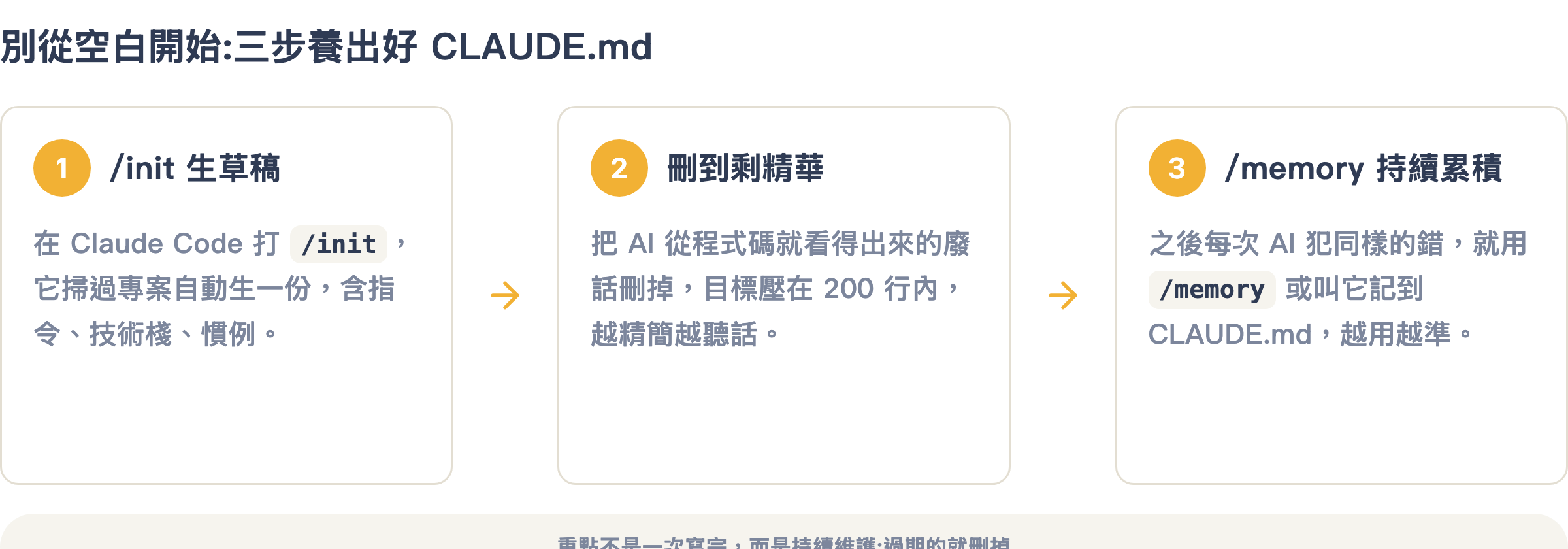 養成一份好 CLAUDE.md 的三步:/init 生草稿、刪到剩精華、用 /memory 持續累積