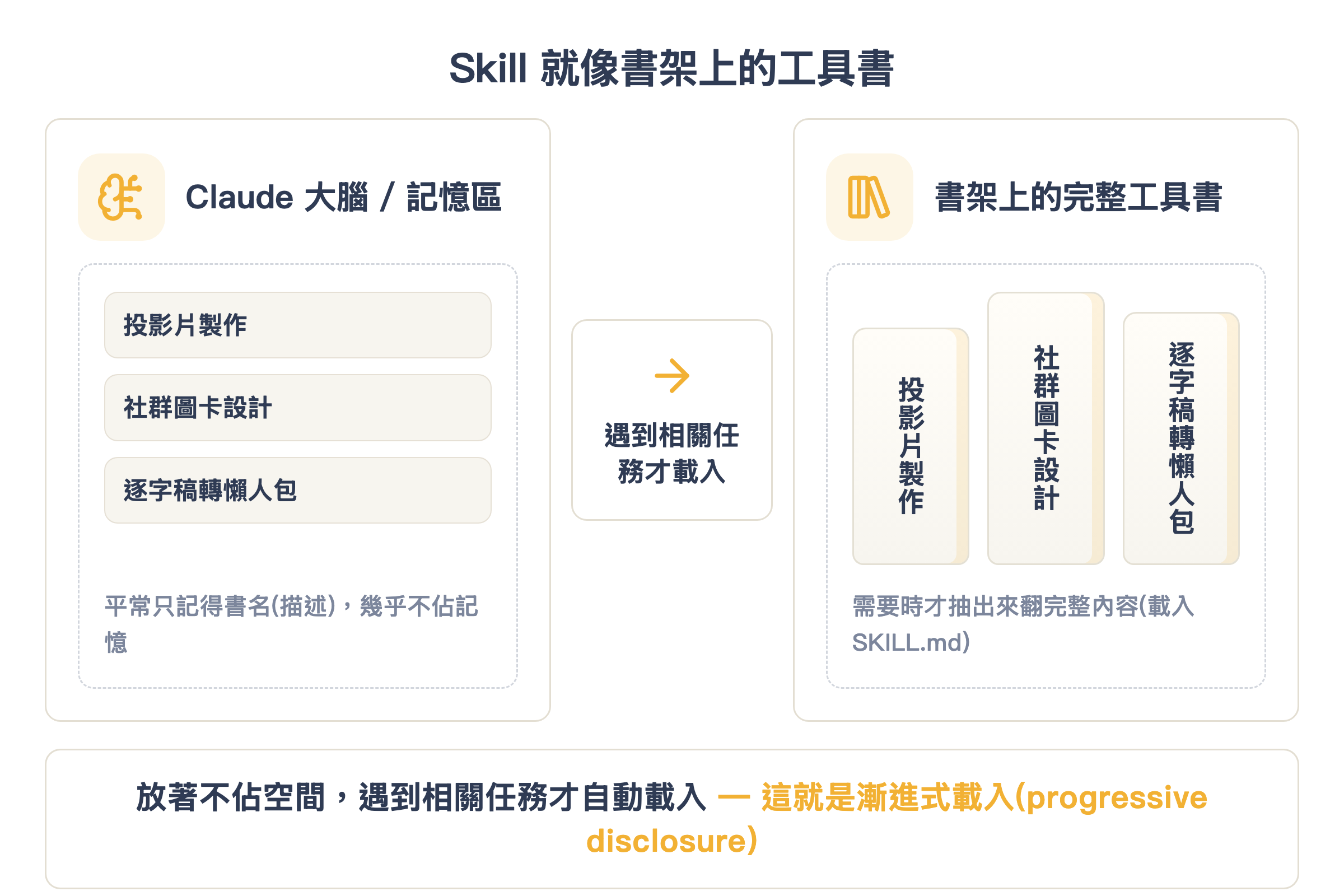 Skill 就像書架上的工具書:平常只記得書名(描述),需要時才抽出來翻完整內容