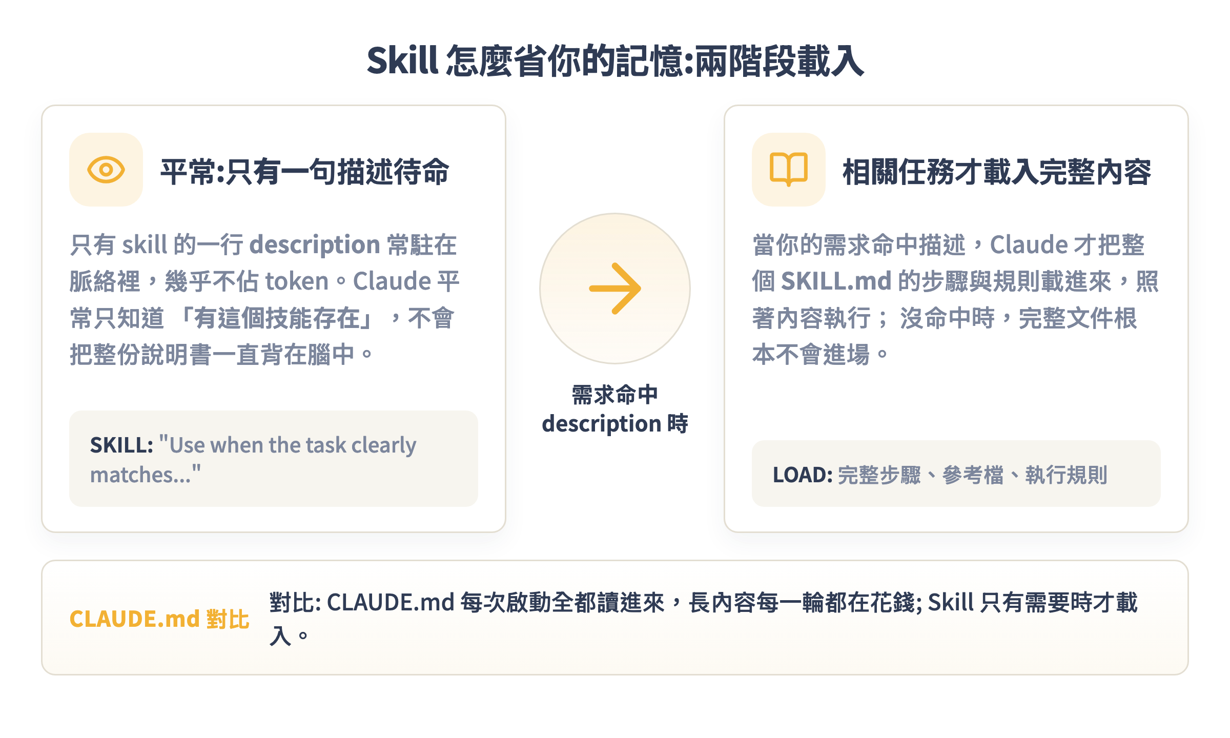 Skill 的兩階段載入:平常只有一句描述待命,需求命中時才載入完整 SKILL.md