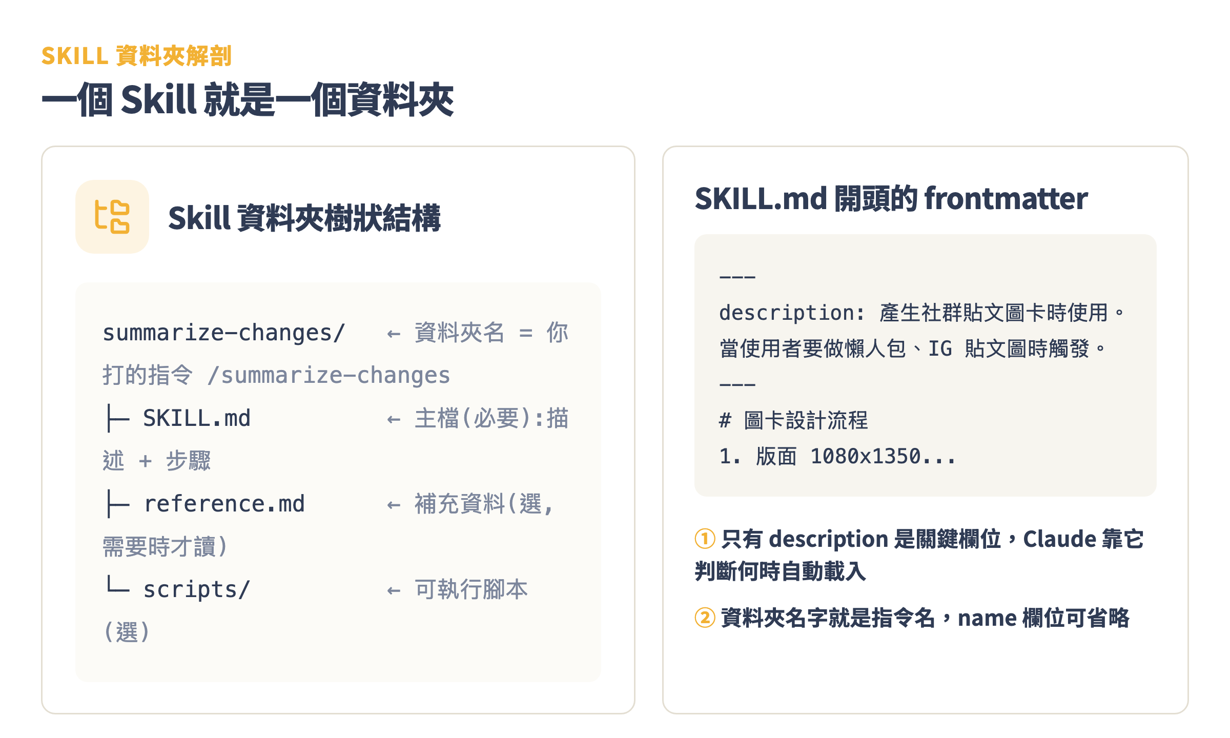 Skill 資料夾解剖:資料夾名就是指令名,SKILL.md 是必要主檔,其餘選配