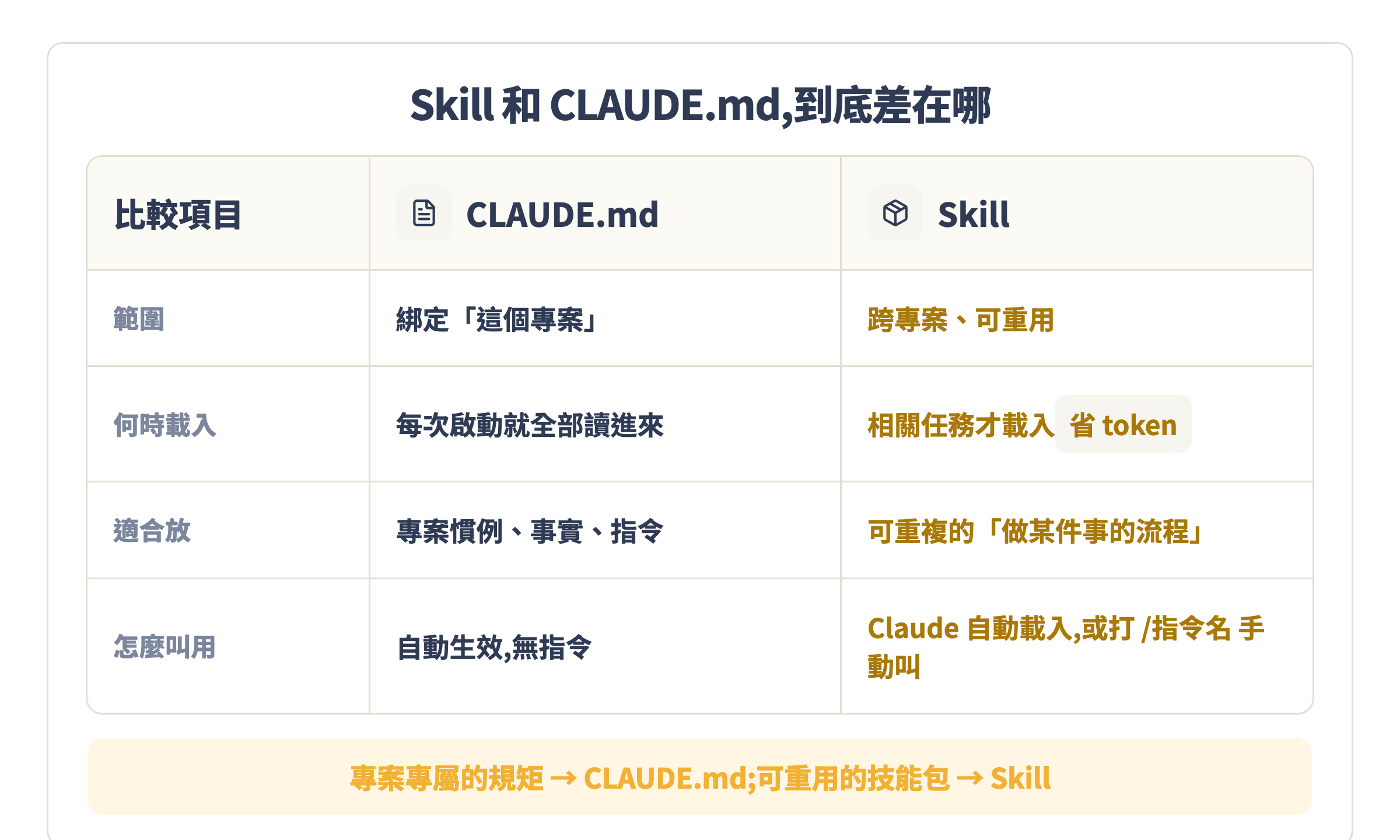Skill 與 CLAUDE.md 比較表:範圍、載入時機、適合放什麼、怎麼叫用