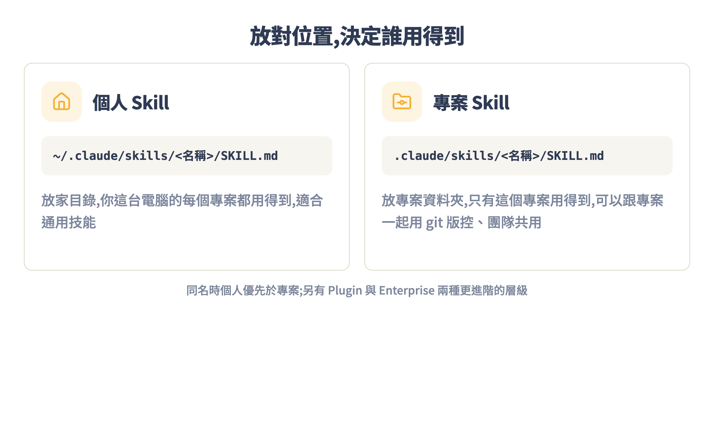 Skill 放哪裡:個人 skill 放家目錄每個專案都能用,專案 skill 放專案資料夾只有該專案能用