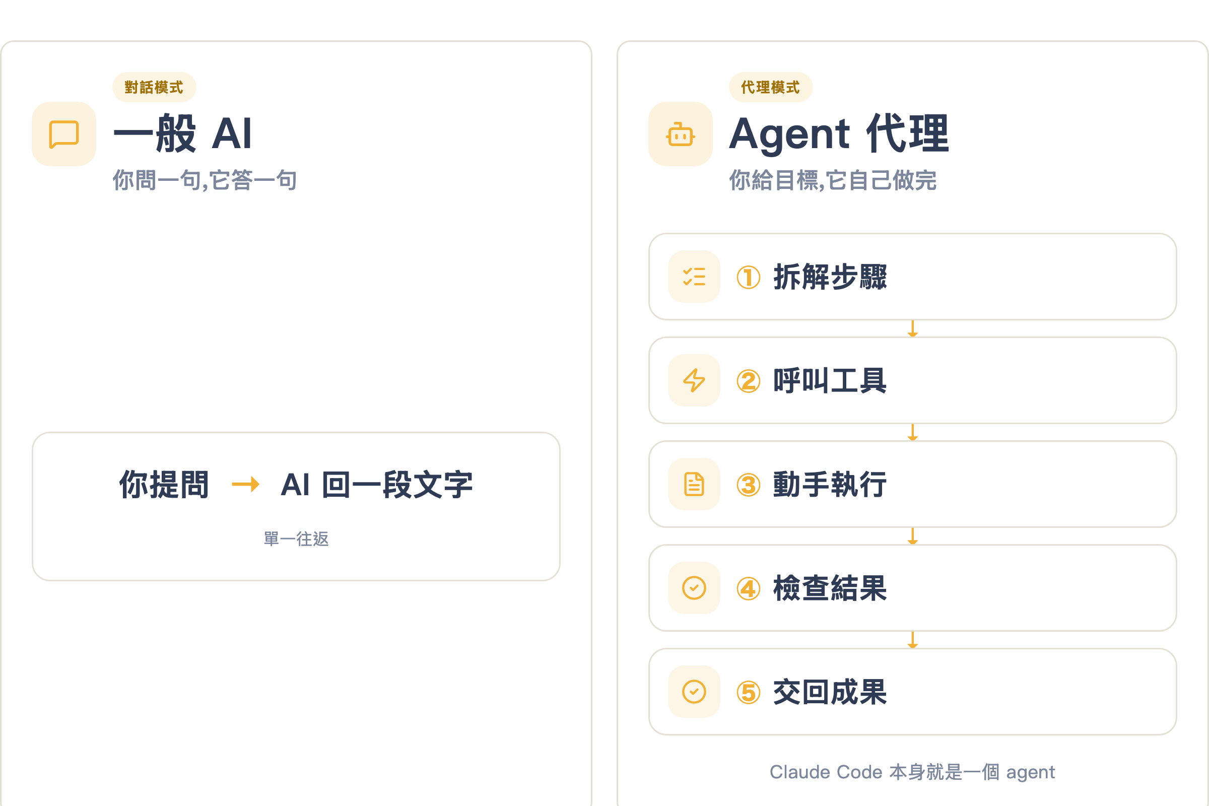 一般 AI 對話與 Agent 代理的差別:一般是一問一答,Agent 會自己拆步驟、用工具、動手、檢查