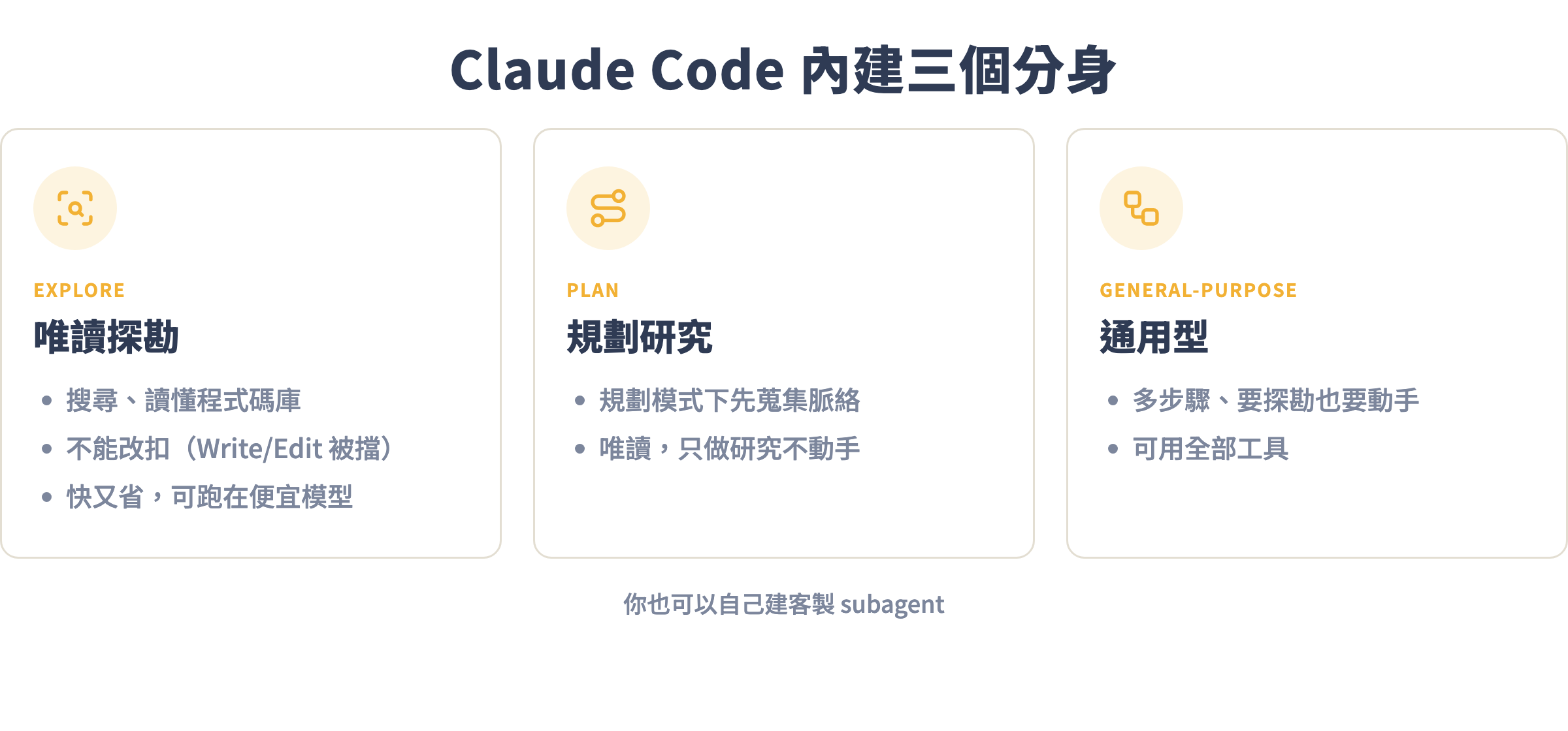 Claude Code 內建三隻 subagent:Explore 唯讀探勘、Plan 規劃研究、general-purpose 通用型