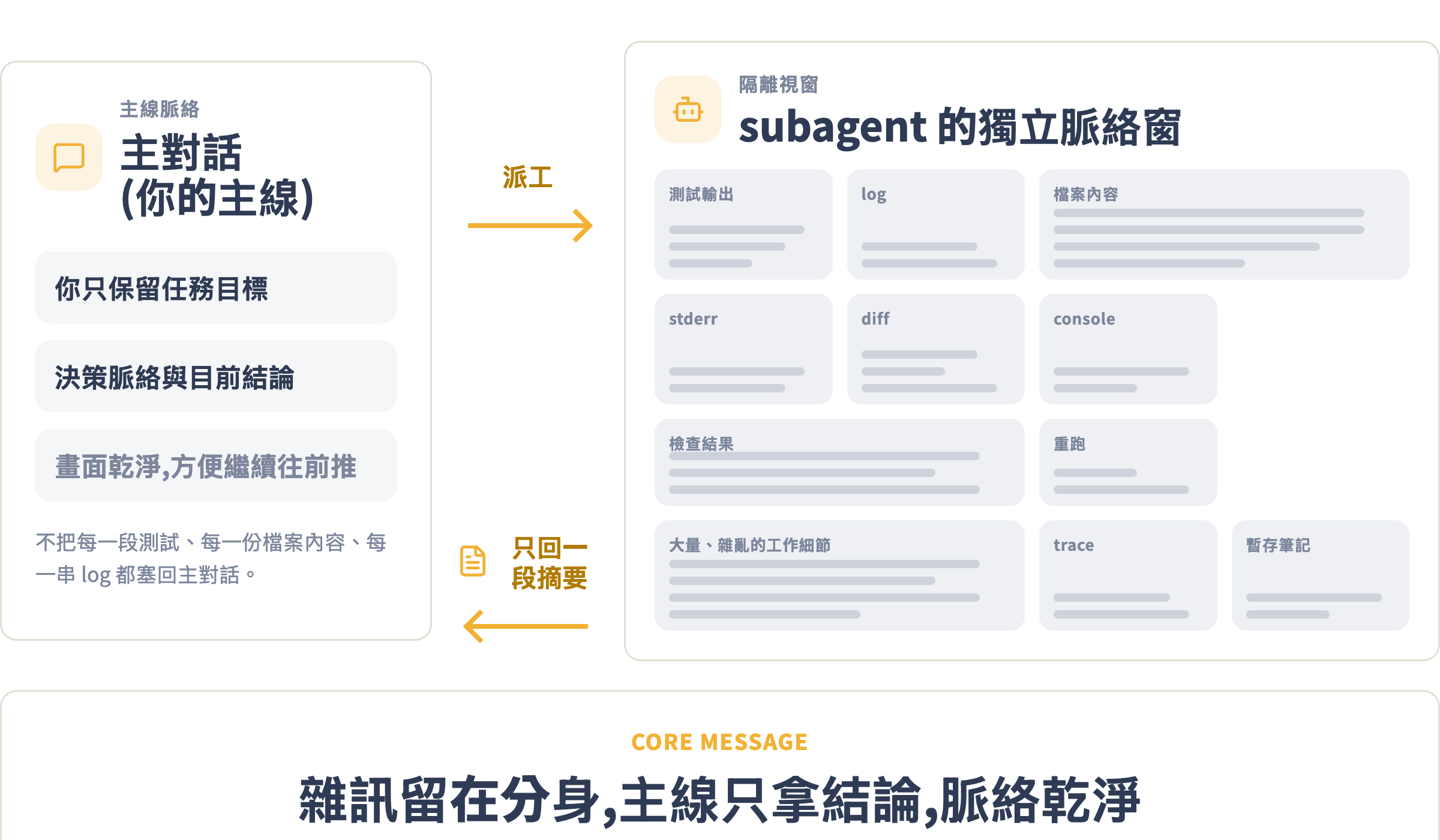 脈絡隔離:大量雜亂的測試輸出留在 subagent 的獨立脈絡窗,主對話只拿回一段摘要,保持乾淨