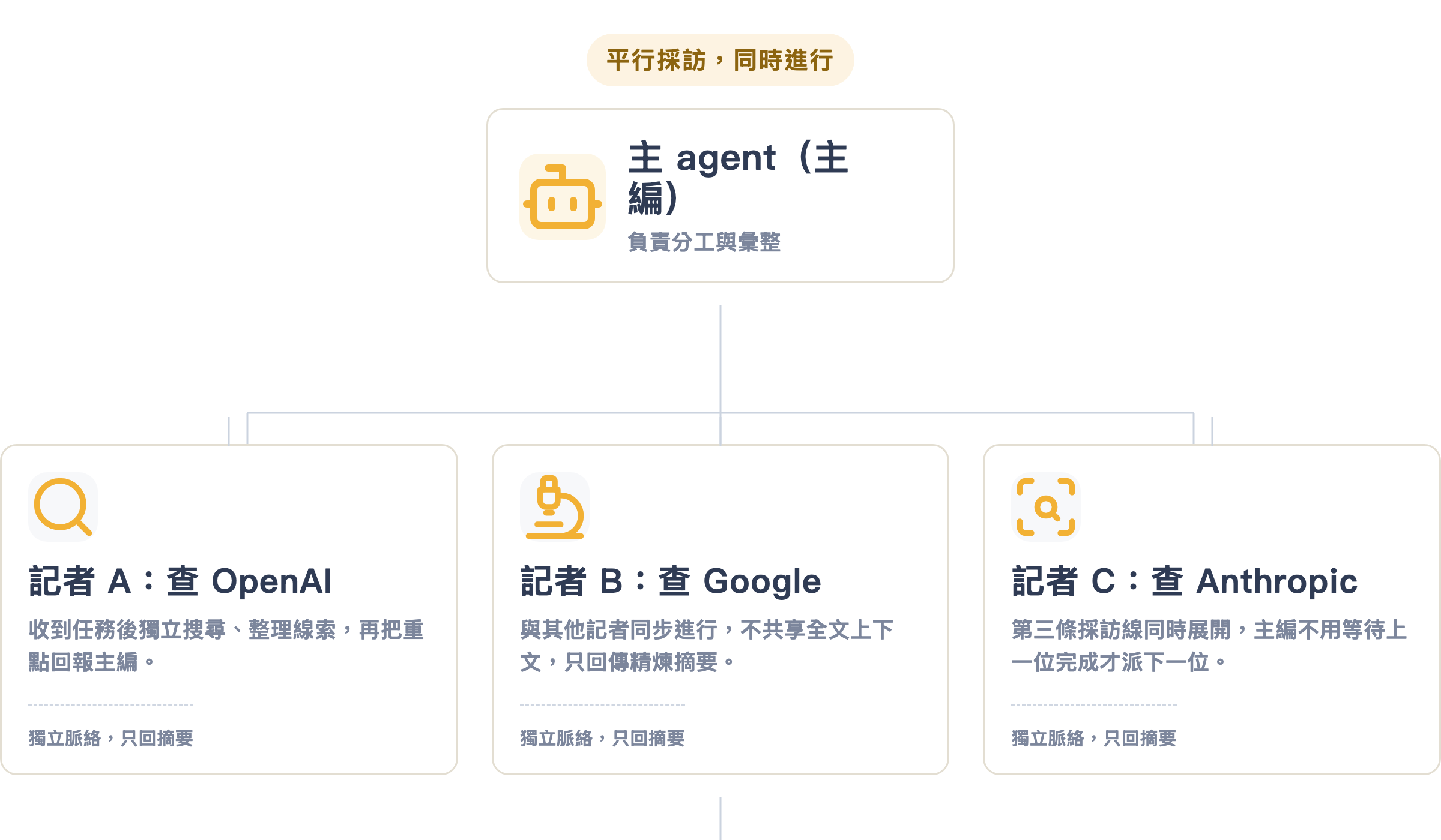 主編派記者的比喻:主 agent 派三個 subagent 平行查不同公司,各自獨立、只回摘要,主編再彙整成一份報告
