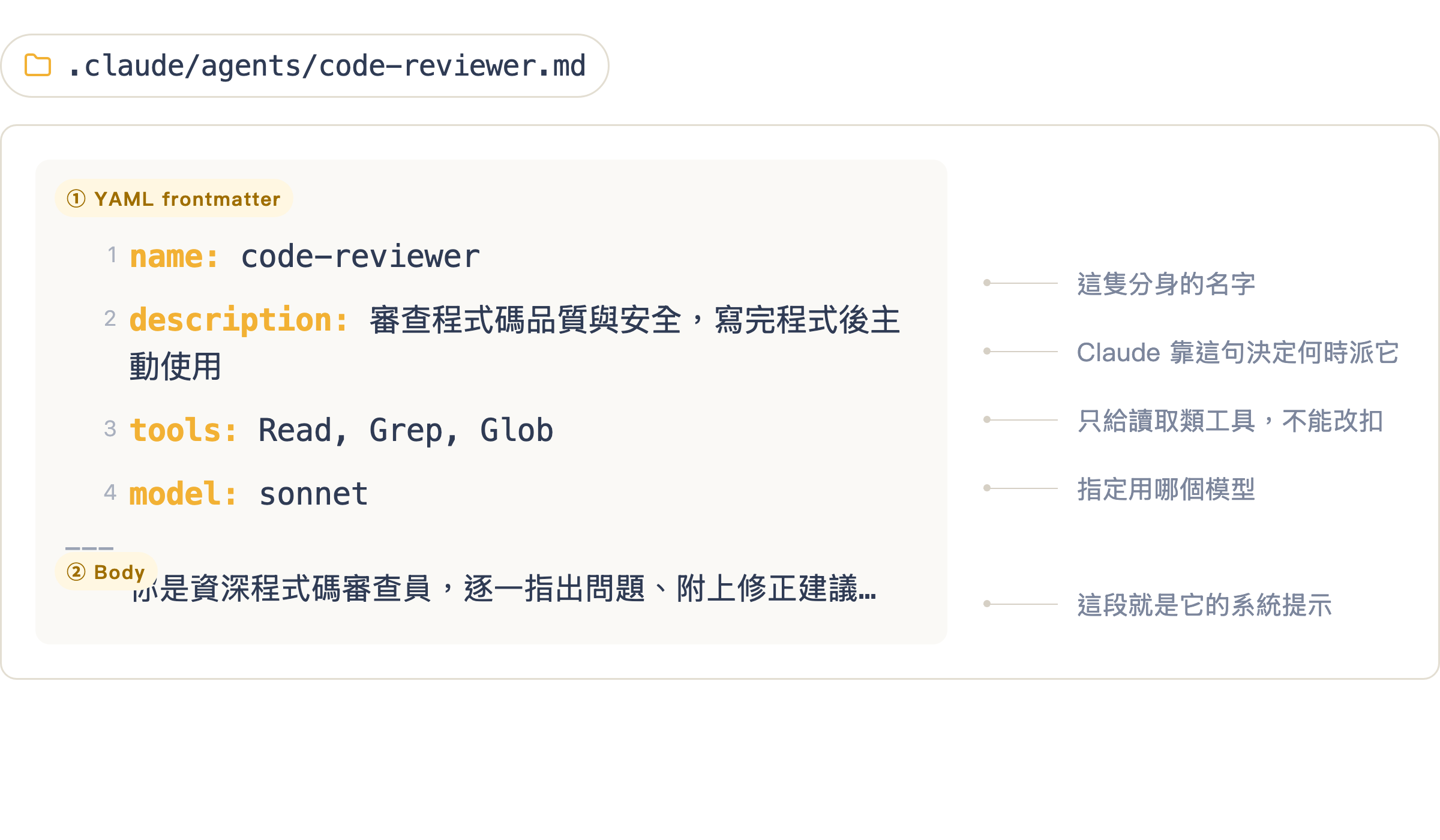 subagent 檔案剖析:.claude/agents/code-reviewer.md 的 frontmatter 四個欄位 name/description/tools/model,加上下方的系統提示
