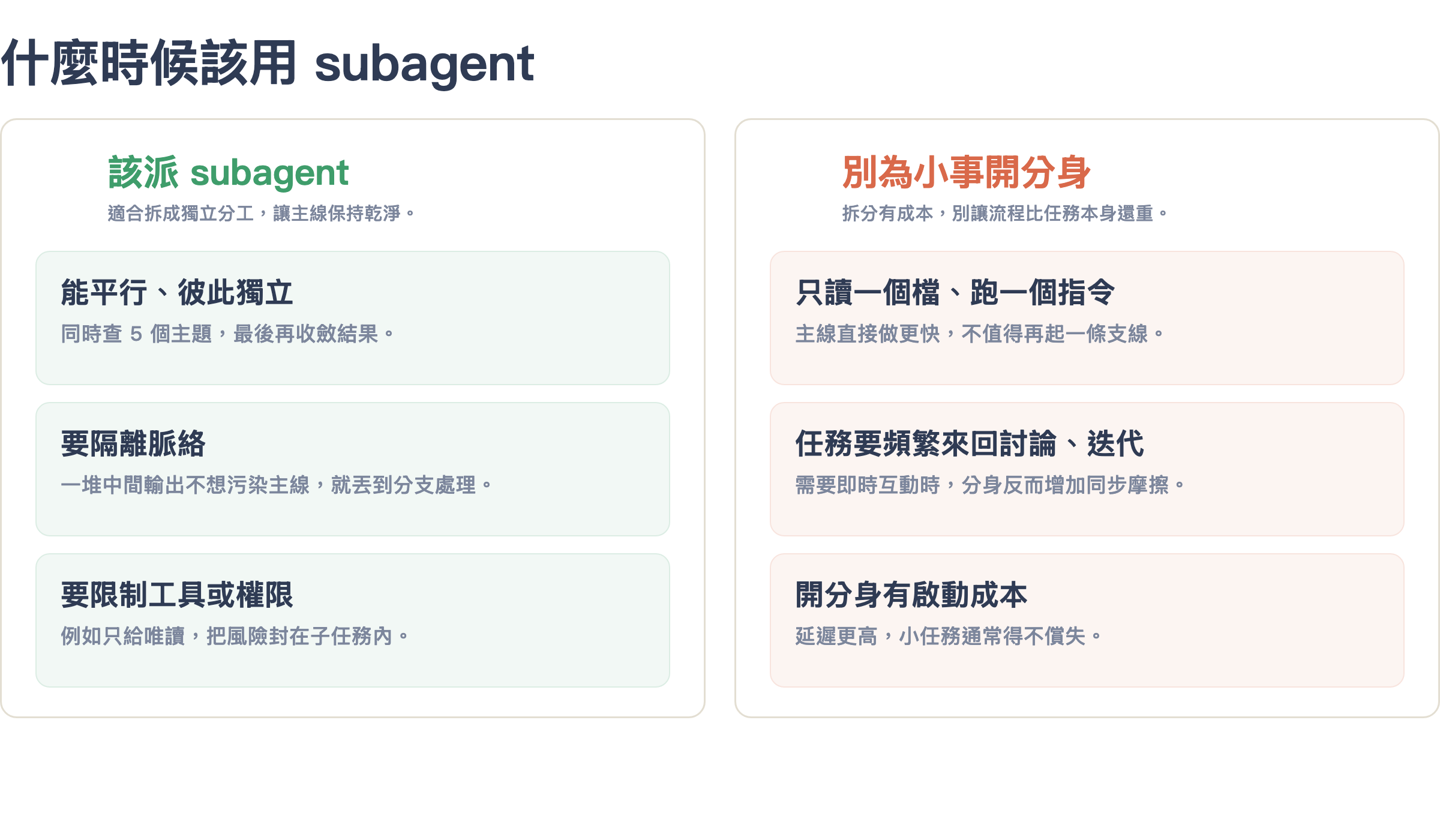 什麼時候該用 subagent:能平行彼此獨立、要隔離脈絡、要限制工具就派;只讀一個檔、要頻繁來回討論、小事別開分身
