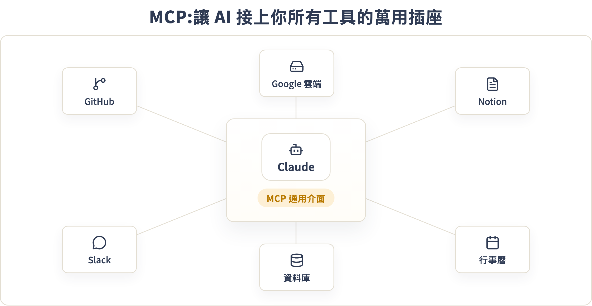 MCP 就像 AI 世界的萬用插座:Claude 在中央,透過 MCP 通用介面放射狀連上 GitHub、Google 雲端、Notion、Slack、資料庫、行事曆