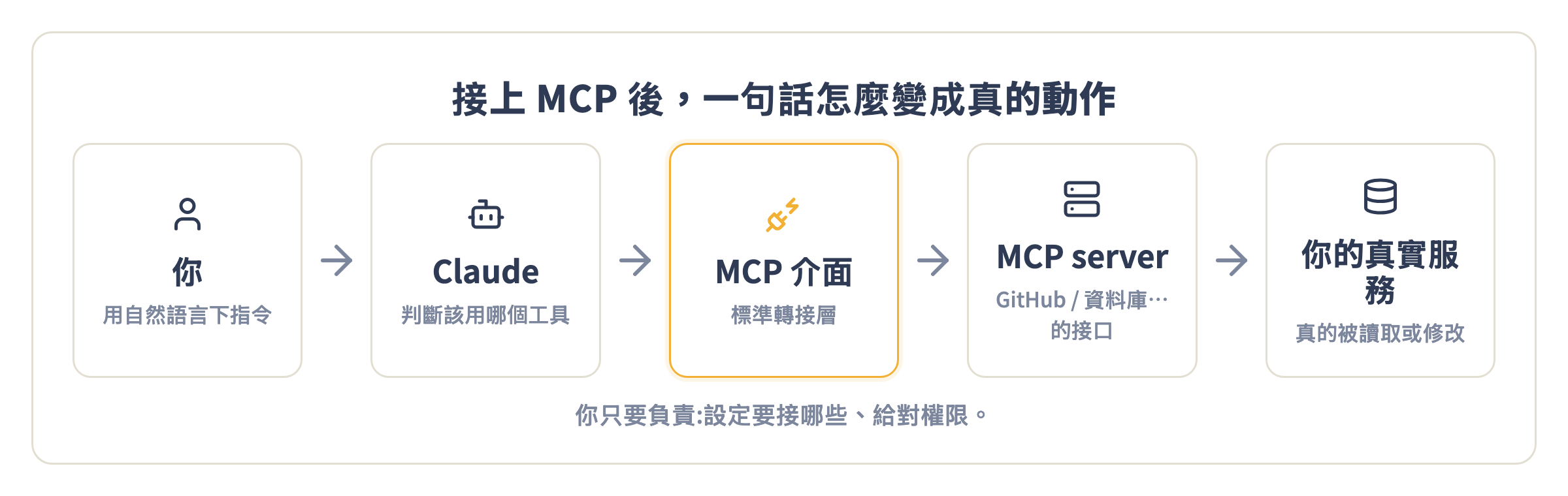 接上 MCP 後,一句自然語言指令怎麼變成真的動作:你下指令 → Claude 判斷該用哪個工具 → 透過 MCP 介面 → 呼叫 MCP server → 真的讀寫你的服務