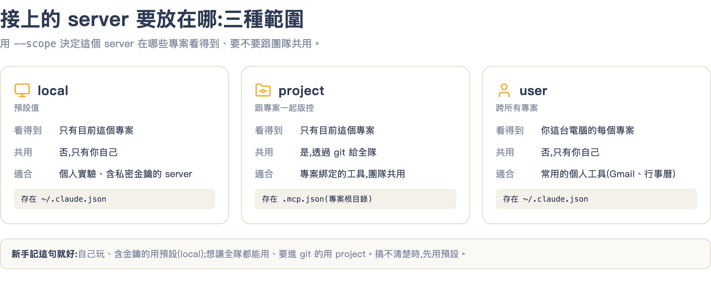 MCP server 的三種設定範圍:local(預設,只在目前專案、存在 ~/.claude.json)、project(跟專案一起版控、存在 .mcp.json)、user(跨所有專案)