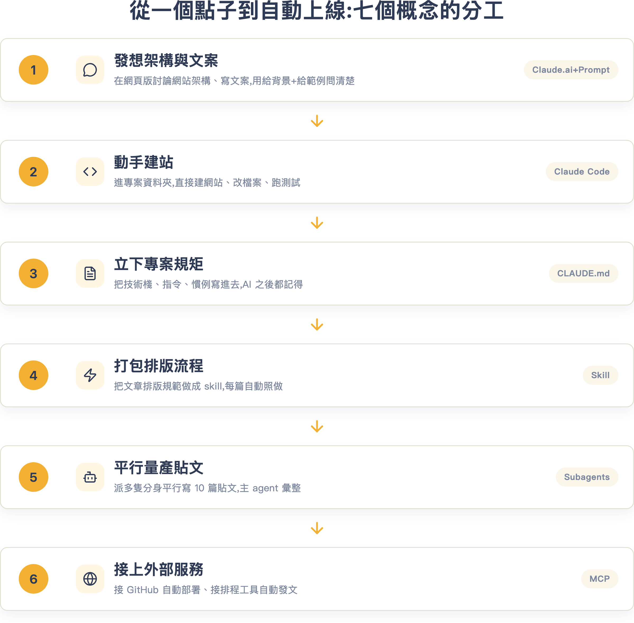 一個真實案例:幫側專案做官網並自動發文,七個概念各就各位