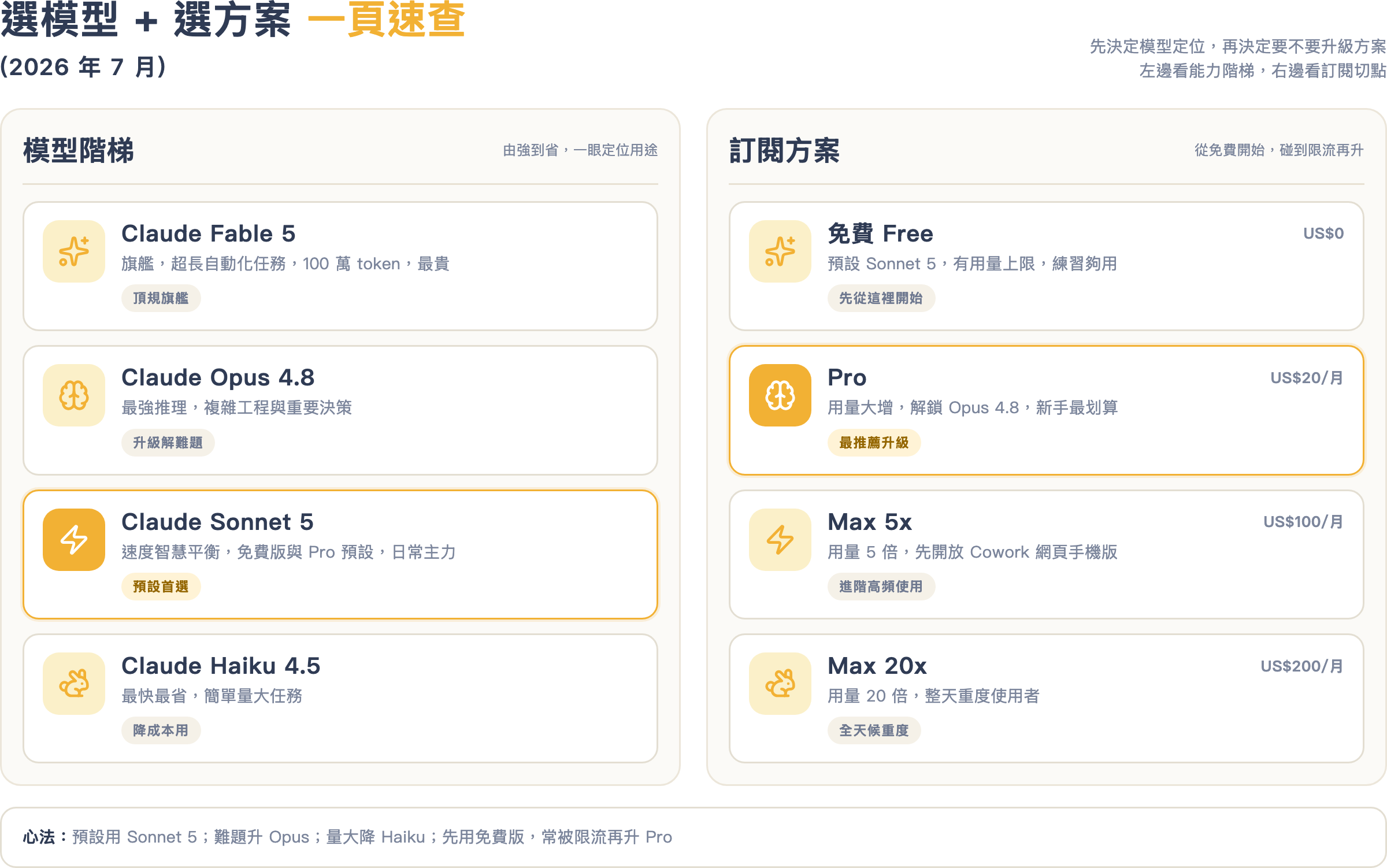 選模型加選方案一頁速查(2026 年 7 月)