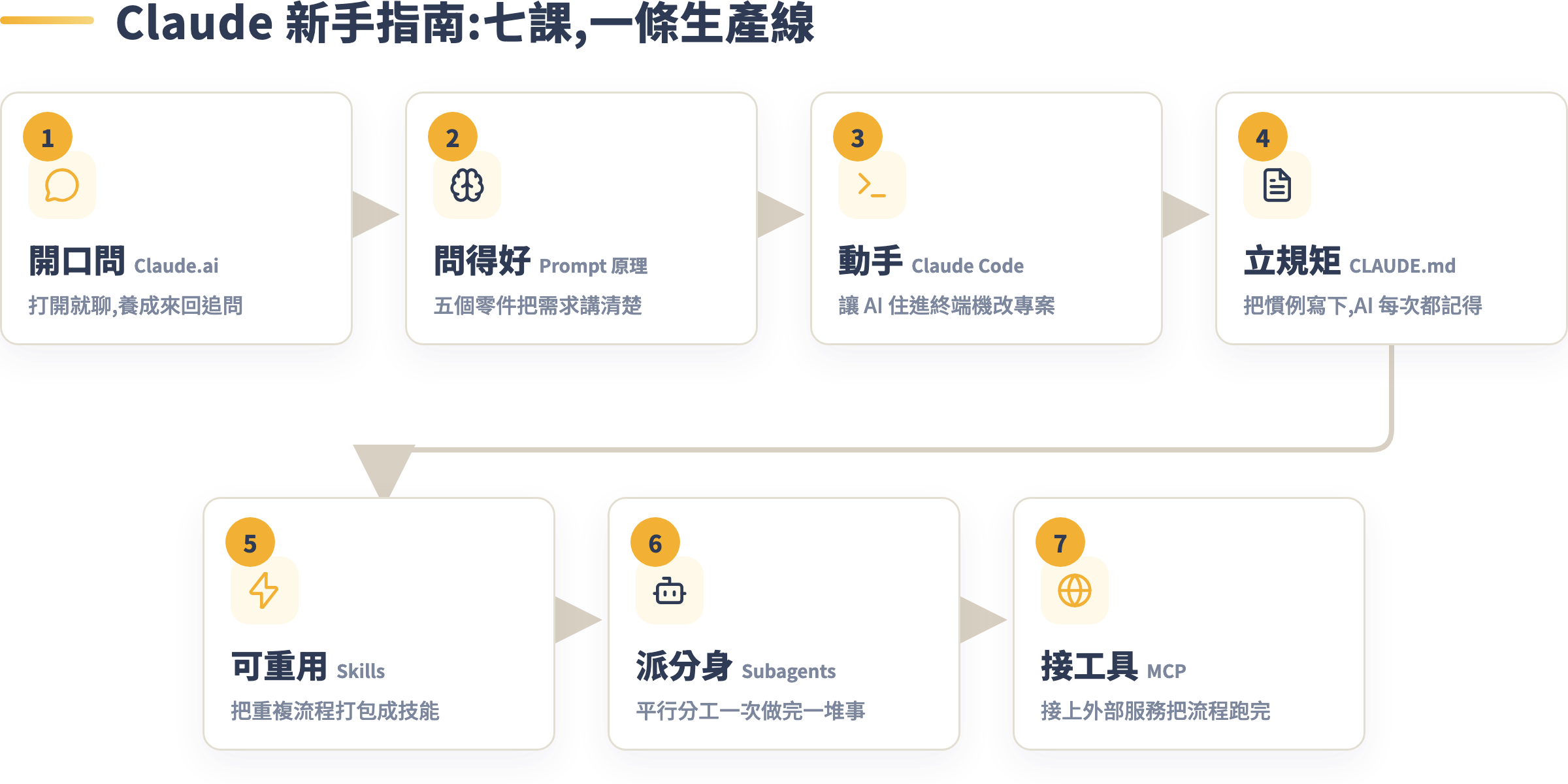 Claude 新手指南七課串成一條生產線